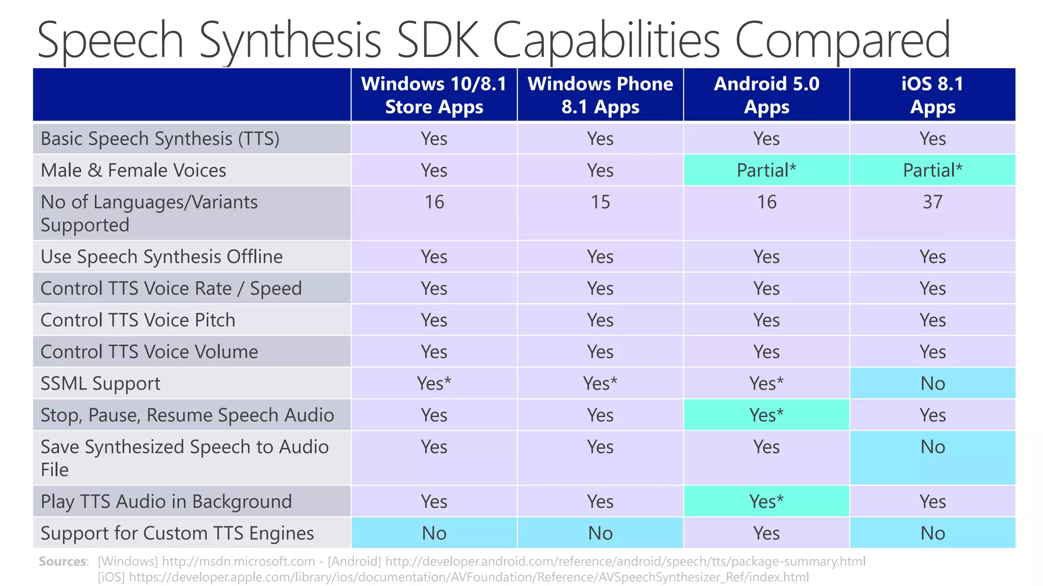 Windows 10/8.1
Store Apps
Windows Phone
8.1 Apps
Android 5.0
Apps
iOS 8.1
Apps
Basic Speech Synthesis (TTS) Yes Yes Yes Yes
Male & Female Voices Yes Yes Partial* Partial*
No of Languages/Variants
Supported
16 15 16 37
Use Speech Synthesis Offline Yes Yes Yes Yes
Control TTS Voice Rate / Speed Yes Yes Yes Yes
Control TTS Voice Pitch Yes Yes Yes Yes
Control TTS Voice Volume Yes Yes Yes Yes
SSML Support Yes* Yes* Yes* No
Stop, Pause, Resume Speech Audio Yes Yes Yes* Yes
Save Synthesized Speech to Audio
File
Yes Yes Yes No
Play TTS Audio in Background Yes Yes Yes* Yes
Support for Custom TTS Engines No No Yes No
Sources: [Windows] http://msdn.microsoft.com - [Android] http://developer.android.com/reference/android/speech/tts/package-summary.html
[iOS] https://developer.apple.com/library/ios/documentation/AVFoundation/Reference/AVSpeechSynthesizer_Ref/index.html
 