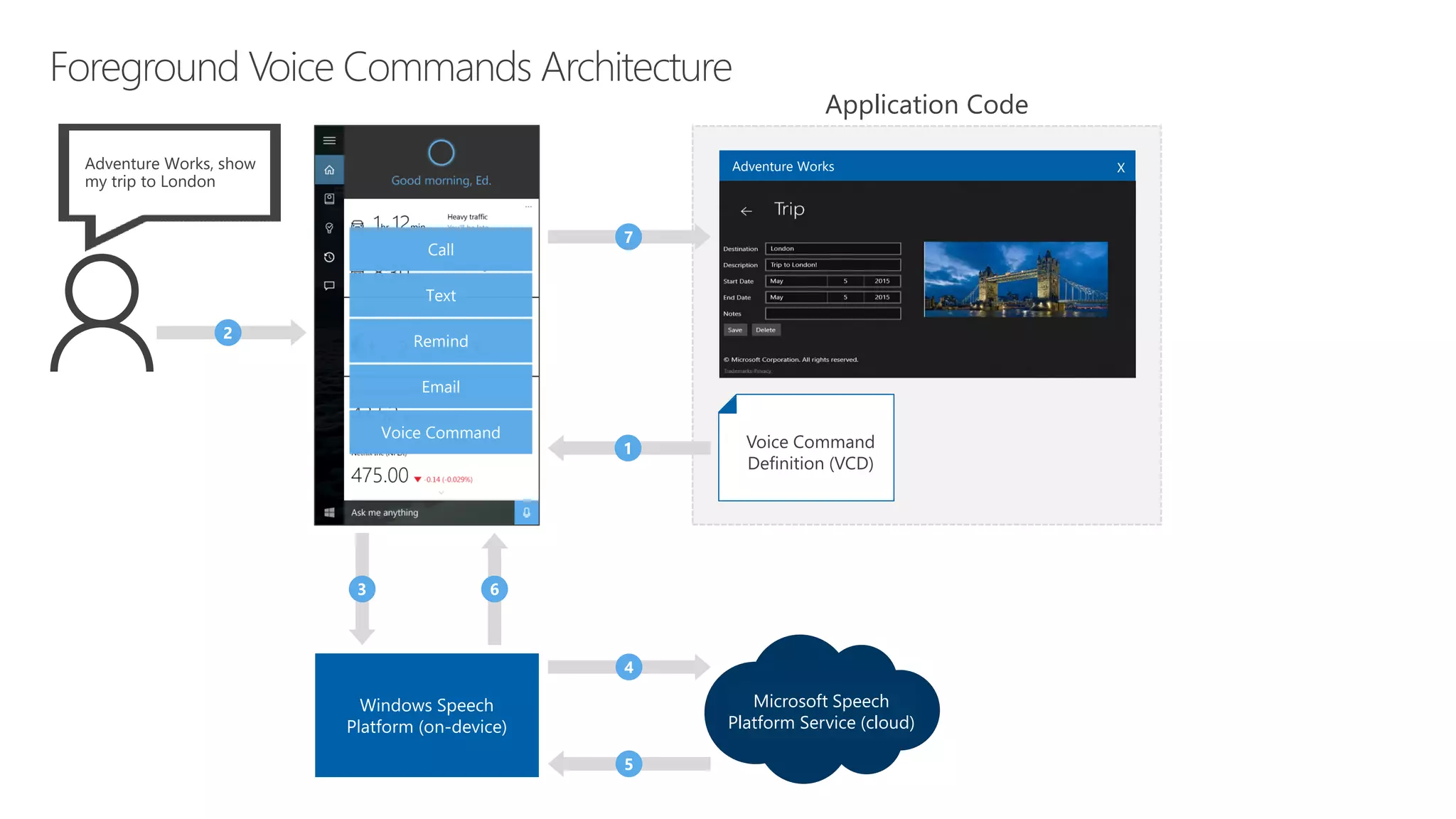 Call
Text
Remind
Email
Voice Command
XAdventure Works
Voice Command
Definition (VCD)
Microsoft Speech
Platform Service (cloud)
Adventure Works, show
my trip to London
Application Code
 