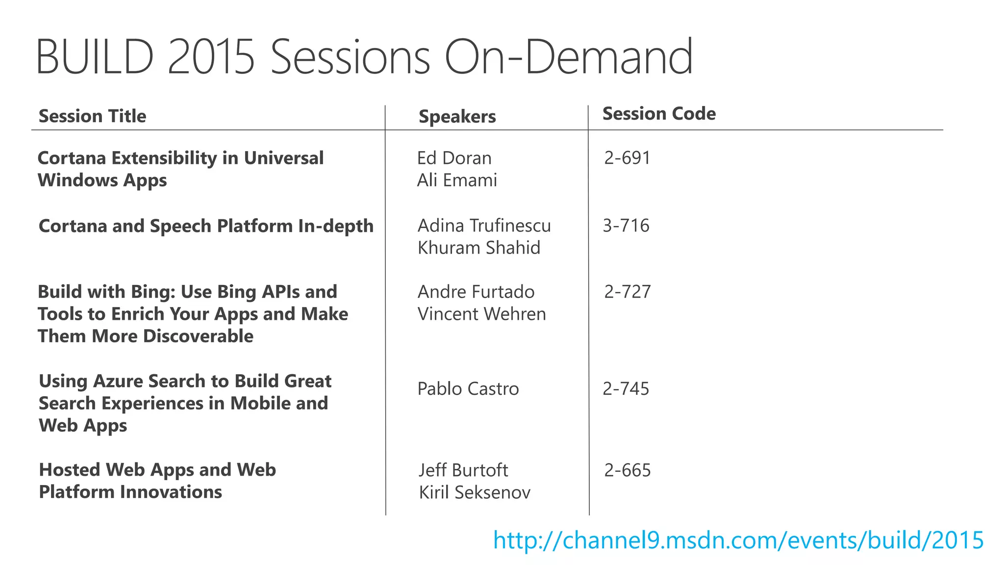 BUILD 2015 Sessions On-Demand
Cortana and Speech Platform In-depth Adina Trufinescu
Khuram Shahid
Session Title Speakers Session Code
3-716
Build with Bing: Use Bing APIs and
Tools to Enrich Your Apps and Make
Them More Discoverable
Andre Furtado
Vincent Wehren
2-727
Hosted Web Apps and Web
Platform Innovations
Jeff Burtoft
Kiril Seksenov
2-665
Using Azure Search to Build Great
Search Experiences in Mobile and
Web Apps
Pablo Castro 2-745
Cortana Extensibility in Universal
Windows Apps
Ed Doran
Ali Emami
2-691
http://channel9.msdn.com/events/build/2015
 