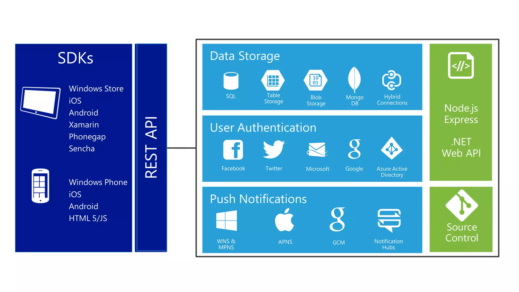 Node.js
Express
.NET
Web API
SQL Table
Storage
Blob
Storage
WNS &
MPNS
APNS GCM
Mongo
DB
Notification
Hubs
Source
Control
Facebook Twitter Microsoft Google Azure Active
Directory
Windows Store
iOS
Android
Xamarin
Phonegap
Sencha
Windows Phone
iOS
Android
HTML 5/JS
SDKs
RESTAPI
Hybrid
Connections
 