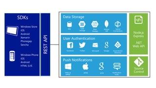 Node.js
Express
.NET
Web API
SQL Table
Storage
Blob
Storage
WNS &
MPNS
APNS GCM
Mongo
DB
Notification
Hubs
Source
Control
Facebook Twitter Microsoft Google Azure Active
Directory
Windows Store
iOS
Android
Xamarin
Phonegap
Sencha
Windows Phone
iOS
Android
HTML 5/JS
SDKs
RESTAPI
Hybrid
Connections
 