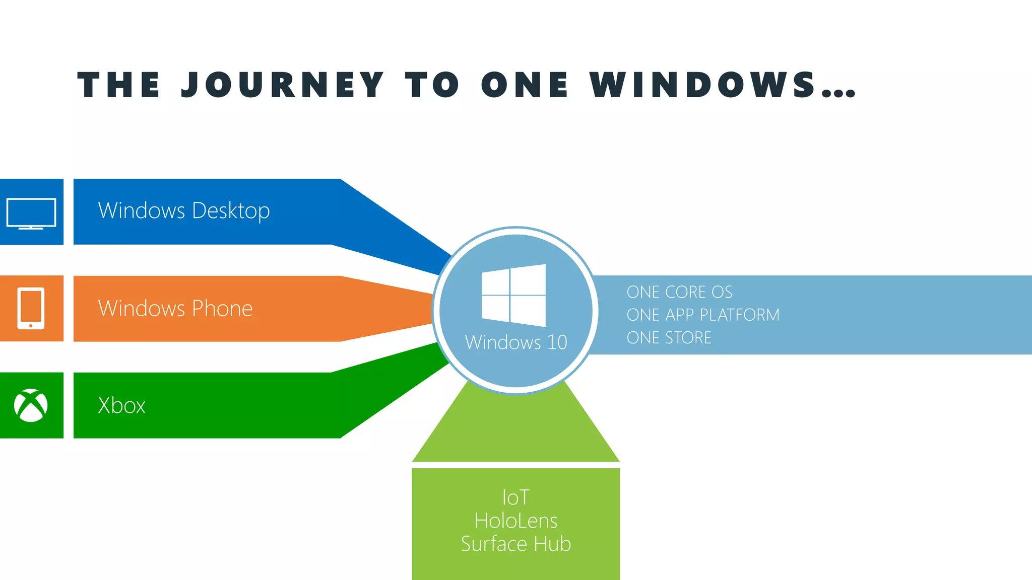 T H E J O U R N E Y T O O N E W I N D O W S … IoT HoloLens Surface Hub Windows Desktop Windows Phone Xbox ONE CORE OS ONE APP PLATFORM ONE STOREWindows 10 