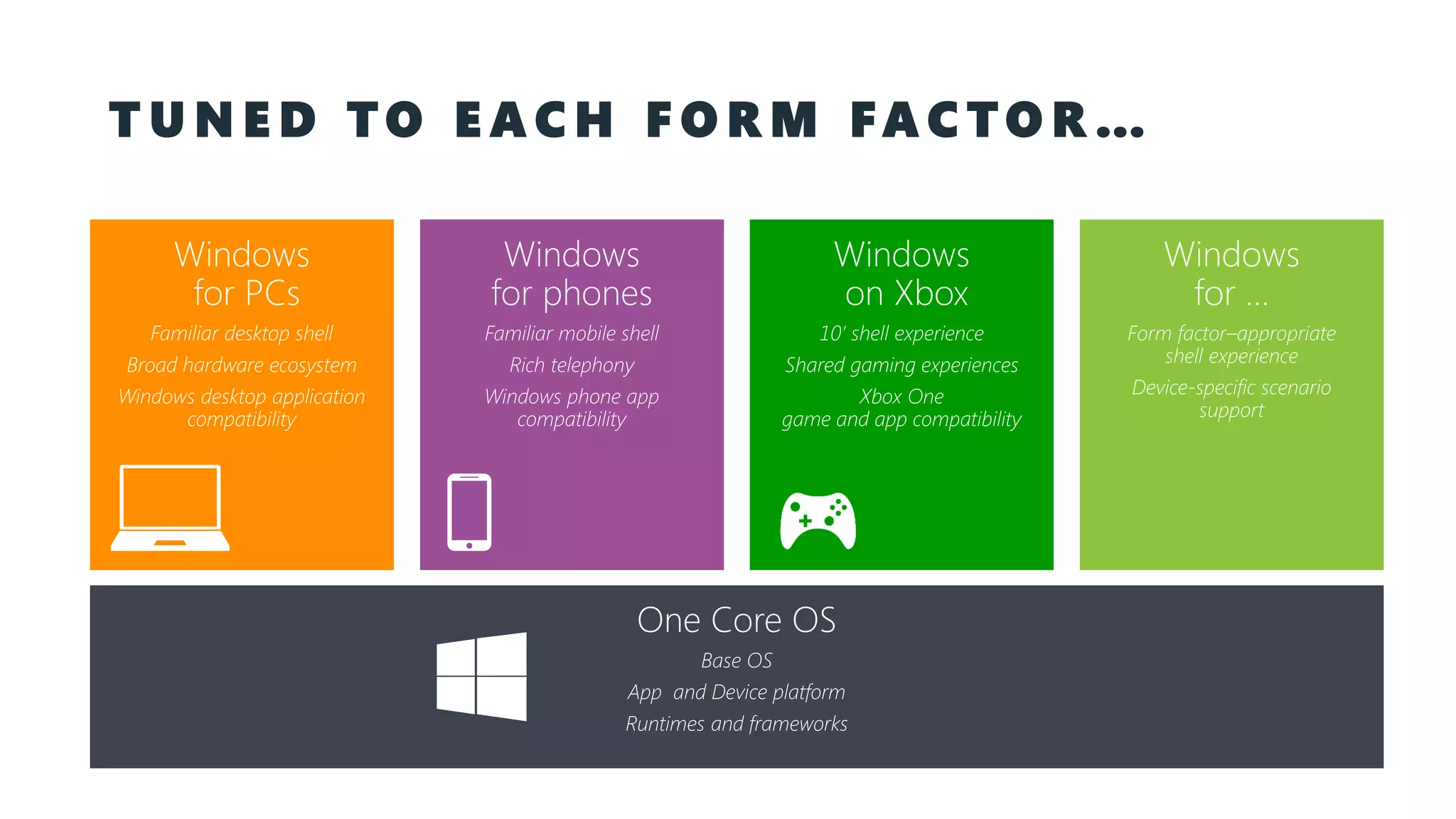 T U N E D T O E A C H F O R M FA C T O R … One Core OS Base OS App and Device platform Runtimes and frameworks Windows for … Form factor–appropriate shell experience Device-specific scenario support Windows for phones Familiar mobile shell Rich telephony Windows phone app compatibility Windows for PCs Familiar desktop shell Broad hardware ecosystem Windows desktop application compatibility Windows on Xbox 10’ shell experience Shared gaming experiences Xbox One game and app compatibility 