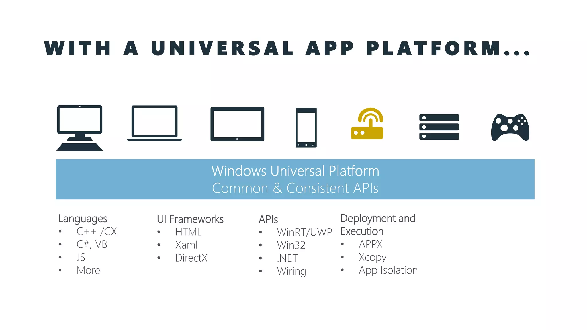W I T H A U N I V E R S A L A P P P L AT F O R M . . . Languages • C++ /CX • C#, VB • JS • More APIs • WinRT/UWP • Win32 • .NET • Wiring Deployment and Execution • APPX • Xcopy • App Isolation UI Frameworks • HTML • Xaml • DirectX 