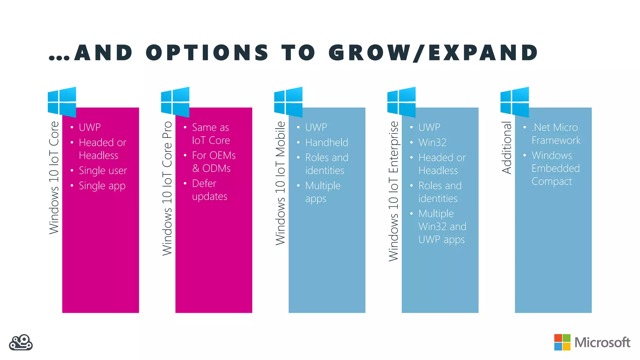 … A N D O P T I O N S T O G R O W / E X PA N DWindows10IoTCore • UWP • Headed or Headless • Single user • Single app Windows10IoTCorePro • Same as IoT Core • For OEMs & ODMs • Defer updates Windows10IoTMobile • UWP • Handheld • Roles and identities • Multiple apps Windows10IoTEnterprise • UWP • Win32 • Headed or Headless • Roles and identities • Multiple Win32 and UWP apps Additional • .Net Micro Framework • Windows Embedded Compact 