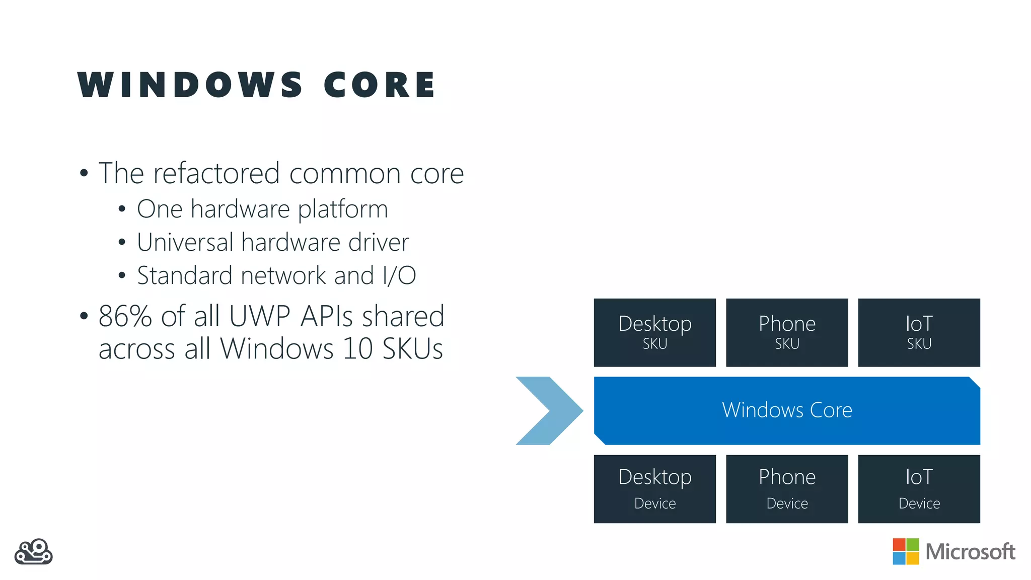 W I N D O W S C O R E • The refactored common core • One hardware platform • Universal hardware driver • Standard network and I/O • 86% of all UWP APIs shared across all Windows 10 SKUs Phone Device IoT Device Desktop Device Windows Core Desktop SKU Phone SKU IoT SKU 