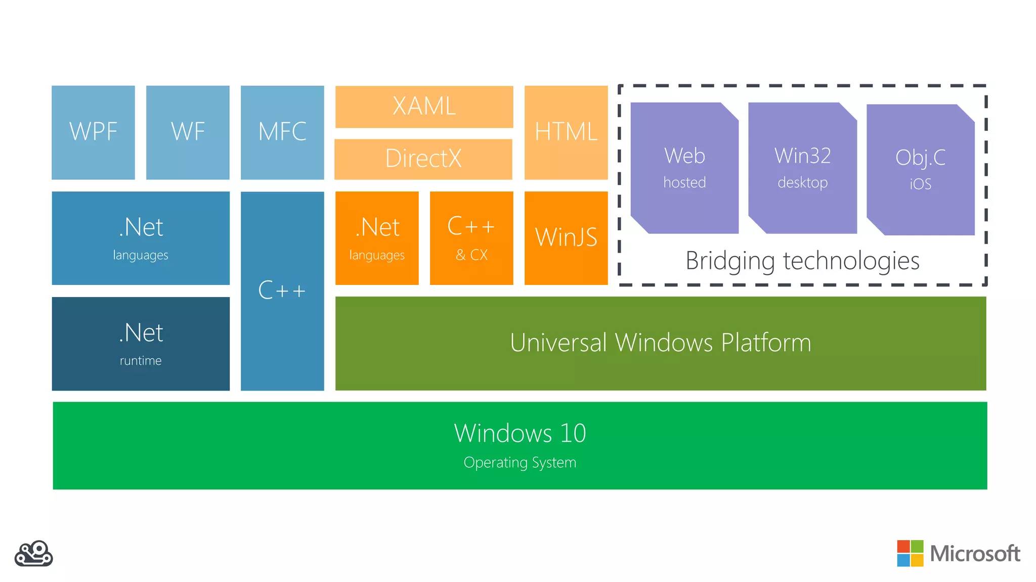 Windows 10 Operating System Bridging technologies Win32 desktop Web hosted Obj.C iOS Universal Windows Platform WinJSC++ & CX .Net languages HTML DirectX XAML C++ .Net languages MFCWFWPF .Net runtime 
