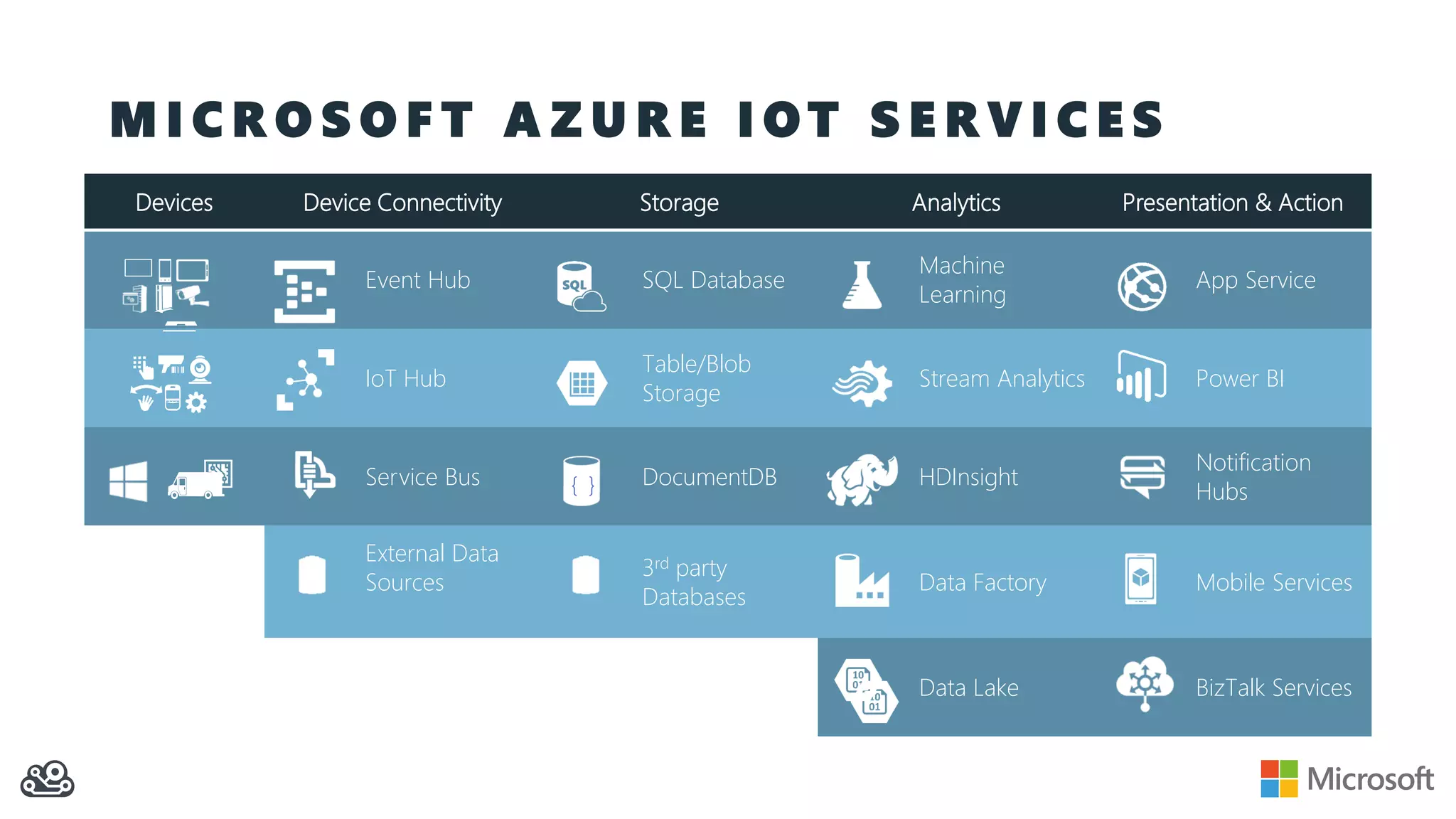 M I C R O S O F T A Z U R E I O T S E R V I C E S Devices Device Connectivity Storage Analytics Presentation & Action Event Hub SQL Database Machine Learning App Service IoT Hub Table/Blob Storage Stream Analytics Power BI Service Bus DocumentDB HDInsight Notification Hubs External Data Sources 3rd party Databases Data Factory Mobile Services Data Lake BizTalk Services { } 