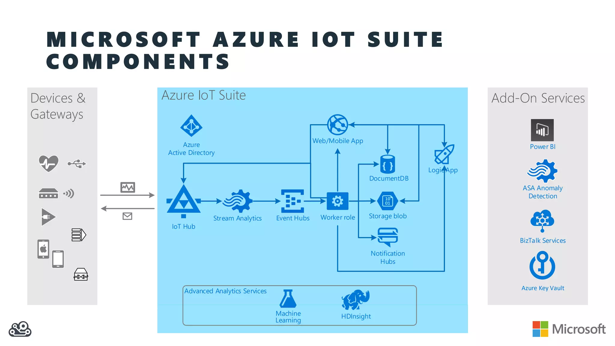 M I C R O S O F T A Z U R E I O T S U I T E C O M P O N E N T S Azure IoT Suite IoT Hub Devices & Gateways Add-On Services Event Hubs Worker role Storage blob DocumentDB Notification Hubs Web/Mobile App Stream Analytics Logic App Azure Active Directory Azure Key Vault BizTalk Services Power BI ASA Anomaly Detection Machine Learning HDInsight Advanced Analytics Services 