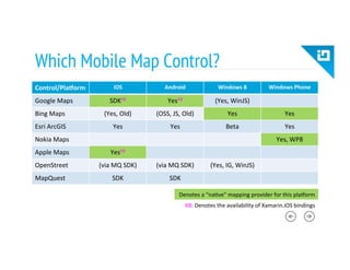 Which Mobile Map Control?
Control/Pla<orm	
   iOS	
   Android	
   Windows	
  8	
   Windows	
  Phone	
  
Google	
  Maps	
   SDKXB	
   YesXB	
   (Yes,	
  WinJS)	
  
Bing	
  Maps	
   (Yes,	
  Old)	
   (OSS,	
  JS,	
  Old)	
   Yes	
   Yes	
  
Esri	
  ArcGIS	
   Yes	
   Yes	
   Beta	
   Yes	
  
Nokia	
  Maps	
   Yes,	
  WP8	
  
Apple	
  Maps	
   YesXB	
  
OpenStreet	
   (via	
  MQ	
  SDK)	
   (via	
  MQ	
  SDK)	
   (Yes,	
  IG,	
  WinJS)	
  
MapQuest	
   SDK	
   SDK	
  
XB:	
  Denotes	
  the	
  availability	
  of	
  Xamarin.iOS	
  bindings	
  
Denotes	
  a	
  “na8ve”	
  mapping	
  provider	
  for	
  this	
  pla_orm	
  
 