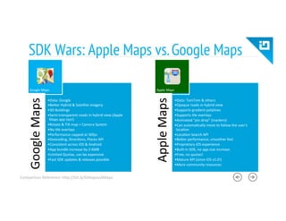 SDK Wars: Apple Maps vs.Google Maps
Google	
  Maps	
  
• Data:	
  Google	
  
• BeTer	
  Hybrid	
  &	
  Satellite	
  imagery	
  
• 3D	
  Buildings	
  
• Semi-­‐transparent	
  roads	
  in	
  hybrid	
  view	
  (Apple	
  
Maps	
  app	
  too!)	
  
• Rotate	
  &	
  Tilt	
  map	
  +	
  Camera	
  System	
  
• No	
  8le	
  overlays	
  
• Performance	
  capped	
  at	
  30fps	
  
• Geocoding,	
  Direc8ons,	
  Places	
  API	
  
• Consistent	
  across	
  iOS	
  &	
  Android	
  
• App	
  bundle	
  increase	
  by	
  2-­‐6MB	
  
• Limited	
  Quotas,	
  can	
  be	
  expensive	
  
• Fast	
  SDK	
  updates	
  &	
  releases	
  possible	
  
Apple	
  Maps	
  
• Data:	
  TomTom	
  &	
  others	
  
• Opaque	
  roads	
  in	
  hybrid	
  view	
  
• Supports	
  gradient	
  polylines	
  
• Supports	
  8le	
  overlays	
  
• Animated	
  “pin	
  drop”	
  (markers)	
  
• Can	
  automa8cally	
  move	
  to	
  follow	
  the	
  user's	
  
loca8on	
  
• Loca8on	
  Search	
  API	
  
• BeTer	
  performance,	
  smoother	
  feel	
  
• Proprietary	
  iOS	
  experience	
  
• Built-­‐in	
  SDK,	
  no	
  app	
  size	
  increase	
  
• Free,	
  no	
  quotas!	
  
• Mature	
  API	
  (since	
  iOS	
  v1.0!)	
  
• More	
  community	
  resources	
  
Comparison	
  Reference:	
  hTp://bit.ly/GMapsvsAMaps	
  
 