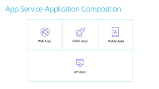 App Service Application Composition
Web Apps Mobile AppsLOGIC Apps
API Apps
 