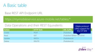 Action HTTP Verb URL Suffix
Create POST /TodoItem
Read GET /TodoItem?$filter=id%3D42
Update PATCH /TodoItem/id
Delete DELETE /TodoItem/id
Data Operations and their REST Equivalents
Base REST API Endpoint URL
https://mymobileservice.azure-mobile.net/tables/*
Odata protocol
LINQ support for
the C# SDK
A Basic table
 