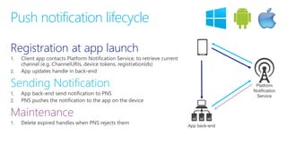 Push notification lifecycle
Registration at app launch
1.
2.
Sending Notification
1.
2.
Maintenance
1.
Platform
Notification
Service
App back-end
 