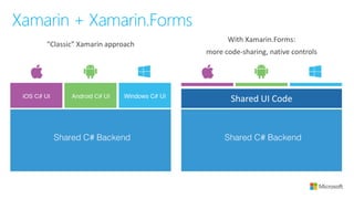 Xamarin + Xamarin.Forms
With Xamarin.Forms:
more code-sharing, native controls
“Classic” Xamarin approach
Shared UI Code
 