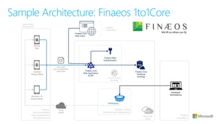 Sample Architecture: Finaeos 1to1Core
 