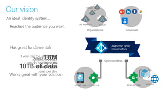 Our vision
Identify 30K
potentially
compromised
users per day
Every day the identity ML
system processes
10TB of data
Deflect 1.5M
attacks per day in the
consumer space
Reaches the audience you want
Has great fundamentals
Works great with your solution
An ideal identity system…
 