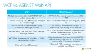 WCF vs. ASP.NET Web API
WCF ASP.NET Web API
Multiple transport protocols (HTTP, TCP, UDP, and
custom transports)
HTTP only. First-class programming model for
HTTP
Multiple encodings (Text, MTOM, and Binary) of
the same message
Wide variety of media types including XML, JSON
etc.
WS-* standards like Reliable Messaging,
Transactions, Message Security
Basic protocol and formats such as HTTP,
WebSockets, SSL, JQuery, JSON, and XML
Request-Reply, One Way, and Duplex message
exchange patterns
HTTP is request/response but additional patterns
can be supported through SignalR and
WebSockets
WCF SOAP services can be described in WSDL,
generate client proxies
Many ways to describe: Auto-generated HTML
help page describing snippets to structured
metadata for OData integrated APIs
Ships with the .NET framework
Ships with .NET framework, open-source,
available out-of-band
 