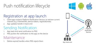 Registration at app launch
1.
2.
Sending Notification
1.
2.
Maintenance
1.
Platform
Notification
Service
App back-end
 
