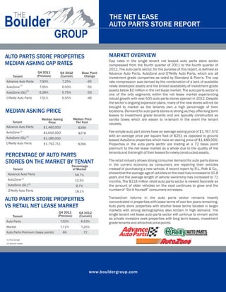 THE NET LEASE
                                                                             AUTO PARTS STORE REPORT



AUTO PARTS STORE PROPERTIES                                                  MARKET OVERVIEW
                                                                             Cap rates in the single tenant net leased auto parts store sector
MEDIAN ASKING CAP RATES                                                      compressed from the fourth quarter of 2011 to the fourth quarter of
                                                                             2012. The auto parts sector, for the purpose of this report, is defined as
                              Q4 2011      Q4 2012          Base Point       Advance Auto Parts, AutoZone and O’Reilly Auto Parts, which are all
      Tenant                 (Previous)    (Current)         Change          investment grade companies as rated by Standard & Poor’s. The cap
Advance Auto Parts            7.90%           7.25%              -65         rate compression was derived by the combination of a lack of available
AutoZone
                 (1)
                              7.05%           6.50%              -55         newly developed assets and the limited availability of investment grade
                       (2)                                                   assets below $2 million in the net lease market. The auto parts sector is
AutoZone (GL)                 6.28%           5.75%              -53
                                                                             one of the only segments within the net lease market experiencing
O'Reilly Auto Parts           7.01%           6.55%              -46         robust growth with over 500 auto parts stores opened in 2012. Despite
                                                                             the sector’s ongoing expansion plans, many of the new stores will not be
                                                                             brought to market as the tenants own a high percentage of their
MEDIAN ASKING PRICE                                                          locations. Demand for auto parts stores is strong as they offer long term
                                                                             leases to investment grade tenants and are typically constructed as
                                Median Asking          Median Price          vanilla boxes which are easier to re-tenant in the event the tenant
    Tenant                          Price               Per Foot             vacates.
Advance Auto Parts               $1,460,000               $209
AutoZone (1)                     $2,050,000               $278               Fee simple auto part stores have an average asking price of $1,767,570
                       (2)                                                   with an average price per square foot of $251 as opposed to ground
AutoZone (GL)                    $1,180,000                 –                leased AutoZone properties which have an asking price of $1,180,000.
O'Reilly Auto Parts              $1,792,711               $266               Properties in the auto parts sector are trading at a 72 basis point
                                                                             premium to the net lease market as a whole due to the quality of the
                                                                             tenants and the length of their leases for newly constructed assets.
PERCENTAGE OF AUTO PARTS
STORES ON THE MARKET BY TENANT                                               The retail industry shows strong consumer demand for auto parts stores
                                                      Percentage             in the current economy as consumers are repairing their vehicles
      Tenant                                          of Market              instead of purchasing a new vehicle. A recent report by R.L. Polk & Co.,
 Advance Auto Parts                                                          shows that the average age of vehicles on the road has increased to 10.8
                                                        59.7%
                                                                             years and the average length of vehicle ownership has increased to 71
 AutoZone (1)                                           12.5%                months. The $118 million retail auto parts sector is viewed favorably as
 AutoZone (GL) (2)                                      9.7%                 the amount of older vehicles on the road continues to grow and the
 O'Reilly Auto Parts                                    18.1%                number of “Do-It-Yourself” consumers increases.

                                                                             Transaction volume in the auto parts sector remains heavily
AUTO PARTS STORE PROPERTIES                                                  concentrated in properties with lease terms of over ten years remaining.
VS RETAIL NET LEASE MARKET                                                   Auto parts store properties with shorter lease terms located in larger
                                                                             markets with strong demographics also remain in high demand. The
                                           Q4 2011        Q4 2012
      Tenant                              (Previous)      (Current)          single tenant net lease auto parts sector will continue to remain active
                                                                             as private investors seek properties with long term leases, investment
Auto Parts                                 7.03%           6.53%             grade tenants and attractive price points.
Market                                     7.72%            7.25%
Auto Parts Premium (basis points)             69                72

(1) Fee Simple
(2) Ground Lease




                                                                     www.bouldergroup.com
 