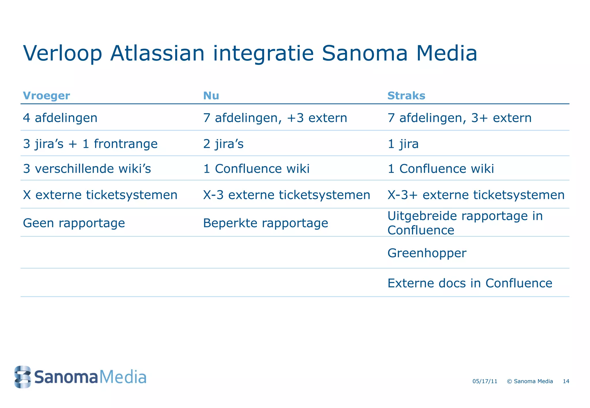 Verloop Atlassian integratie Sanoma Media
Vroeger                    Nu                           Straks

4 afdelingen               7 afdelingen, +3 extern      7 afdelingen, 3+ extern

3 jira&rsquo;s + 1 frontrange    2 jira&rsquo;s                     1 jira

3 verschillende wiki&rsquo;s     1 Confluence wiki            1 Confluence wiki

X externe ticketsystemen   X-3 externe ticketsystemen   X-3+ externe ticketsystemen
                                                        Uitgebreide rapportage in
Geen rapportage            Beperkte rapportage
                                                        Confluence
                                                        Greenhopper

                                                        Externe docs in Confluence




                                                                      05/17/11   &copy; Sanoma Media   14
 