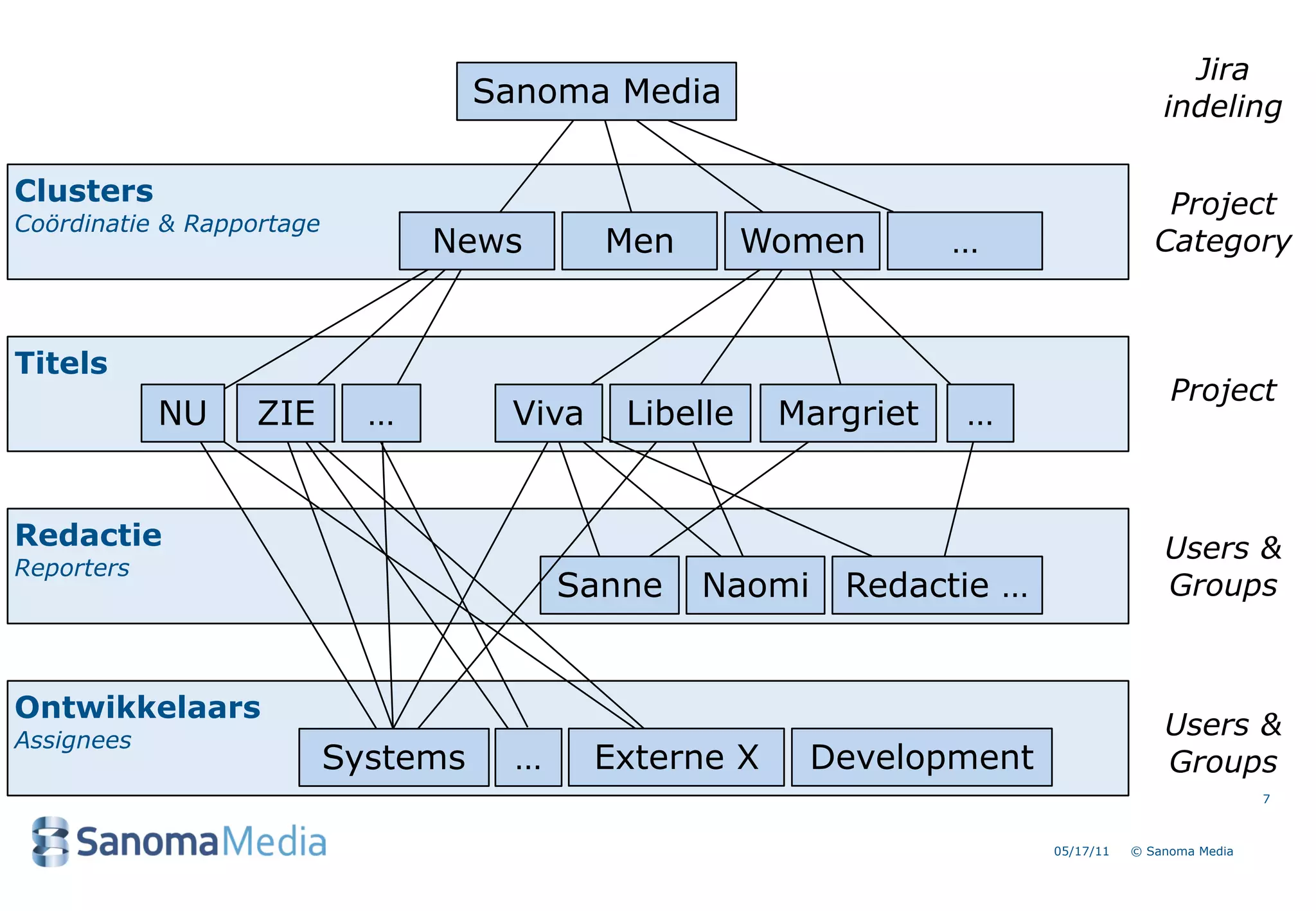 Jira
                                     Sanoma Media                                       indeling

Clusters                                                                                Project
Co&ouml;rdinatie & Rapportage
                                 News        Men        Women       &hellip;                  Category



Titels
                                                                                         Project
            NU     ZIE       &hellip;        Viva    Libelle    Margriet   &hellip;


Redactie                                                                                Users &
Reporters
                                           Sanne   Naomi    Redactie &hellip;                  Groups



Ontwikkelaars
Assignees
                                                                                        Users &
                           Systems     &hellip;     Externe X     Development                  Groups
                                                                                                     7



                                                                         05/17/11   &copy; Sanoma Media
 