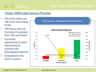 Use Case : Order Dispatch
Copyright 2017. All Rights Reserved. www.nlbservices.com 5
• 9% of the orders are
18X times more likely
to fail.
• 18X failure rate can
translate into greater
than 18X work load!
• Increased
opportunity to drive
improvement,
starting with
Disengaged Segment
• Embedded in the
client’s system
Three Segments: Disengaged, UnderServed, InSyncThree Segments: Disengaged, UnderServed, InSync
Client: $60B Cable Service Provider
 