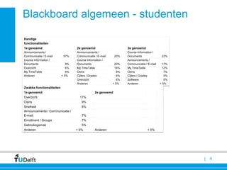 Blackboard algemeen - studenten

Handige
functionaliteiten
1e genoemd                         2e genoemd                      3e genoemd
Announcements /                    Announcements /                 Course Information /
Communicatie / E-mail       57%    Communicatie / E-mail     20%   Documents                22%
Course Information /               Course Information /            Announcements /
Documents                     9%   Documents                20%    Communicatie / E-mail    17%
Overzicht                     6%   My TimeTable             14%    My TimeTable             12%
My TimeTable                  6%   Osiris                     8%   Osiris                     7%
Anderen                    < 5%    Cijfers / Grades           6%   Cijfers / Grades           5%
                                   Overzicht                  6%   Software                   5%
                                   Anderen                 < 5%    Anderen                 < 5%
Zwakke functionaliteiten
1e genoemd                                      2e genoemd
Overzicht                            17%
Osiris                                9%
Snelheid                              8%
Announcements / Communicatie /
E-mail                                7%
Enrollment / Groups                   7%
Gebruiksgemak                         5%
Anderen                            < 5%         Anderen                          < 5%




                                                                                                   | 4
 