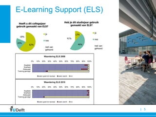 E-Learning Support (ELS)
                                                              Heb je dit studiejaar gebruik
  Heeft u dit collegejaar
                                                                   gemaakt van ELS?
gebruik gemaakt van ELS?

                                                                                               ja
                                    ja                                      13%
   18%
                                                                  41%                          nee
                                    nee
20%
                62%                                                          46%
                                                                                               niet van
                                    niet van
                                                                                               gehoord
                                    gehoord


                                  Waardering ELS 2008

                     0%   10%   20%      30%    40%    50%     60%    70%   80%   90%   100%

         Kwaliteit
         Snelheid
        Adequaat
 Training gevolgd

                           (zeer) goed tot neutraal   (zeer) slecht   nvt


                                  Waardering ELS 2010

                     0%   10%   20%      30%    40%    50%     60%    70%   80%   90%   100%

         Kwaliteit
         Snelheid
        Adequaat
 Training gevolgd

                           (zeer) goed tot neutraal   (zeer) slecht   nvt



                                                                                                          | 5
 