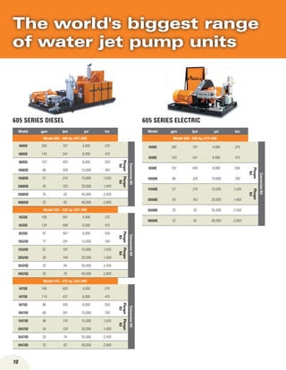 10
605 SERIES diesel 605 SERIES ELECTRIC
Model gpm lpm psi bar
Model 605 - 600 hp (447 kW)
4605D 200 757 4,000 275
ConversionKit
6605D 143 541 6,000 415
8605D 107 405 8,000 550
Plunger
Kit
10605D 86 326 10,000 700
15605D 57 216 15,000 1,035
Plunger
Kit
20605D 43 163 20,000 1,400
35605D 25 93 35,000 2,450
40605D 22 83 40,000 2,800
Model 525 - 525 hp (391 kW)
4525D 180 681 4,000 275
ConversionKit
6525D 129 488 6,000 415
8525D 97 367 8,000 550
Plunger
Kit
10525D 77 291 10,000 700
15525D 52 197 15,000 1,035
Plunger
Kit
20525D 39 149 20,000 1,400
35525D 22 84 35,000 2,450
40525D 20 75 40,000 2,800
Model 475 - 475 hp (354 kW)
4475D 160 605 4,000 275
ConversionKit
6475D 114 431 6,000 415
8475D 86 326 8,000 550
Plunger
Kit
10475D 69 261 10,000 700
15475D 46 174 15,000 1,035
Plunger
Kit
20475D 34 129 20,000 1,400
35475D 20 74 35,000 2,450
40475D 22 83 40,000 2,800
Model gpm lpm psi bar
Model 500 - 500 hp (372 kW)
4500E 200 757 4,000 275
ConversionKit
6500E 143 541 6,000 415
8500E 107 405 8,000 550
Plunger
Kit
10500E 86 326 10,000 700
15500E 57 216 15,000 1,035
Plunger
Kit
20500E 43 163 20,000 1,400
35500E 25 93 35,000 2,450
40500E 22 83 40,000 2,800
The world's biggest range
of water jet pump units
 