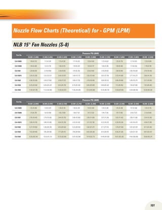 101
Nozzle Flow Charts (Theoretical) for - gpm (lpm)
Part No.
Pressure PSI (BAR)
20,000 (1,400) 21,000 (1,450) 22,000 (1,520) 23,000 (1,590) 24,000 (1,680) 25,000 (1,725) 26,000 (1,800) 27,000 (1,865) 28,000 (1,930)
S-8-15005 1.09 (4.13) 1.12 (4.24) 1.15 (4.35) 1.17 (4.43) 1.20 (4.54) 1.22 (4.62) 1.25 (4.73) 1.27 (4.81) 1.32 (5.00)
S-8-15006 1.48 (5.60) 1.52 (5.75) 1.56 (5.91) 1.59 (6.02) 1.63 (6.17) 1.66 (6.28) 1.69 (6.40) 1.73 (6.55) 1.79 (6.78)
S-8-1501 2.28 (8.63) 2.34 (8.86) 2.39 (9.05) 2.44 (9.24) 2.50 (9.46) 2.55 (9.65) 2.60 (9.84) 2.65 (10.03) 2.76 (10.45)
S-8-15015 3.24 (12.26) 3.32 (12.57) 3.40 (12.87) 3.48 (13.17) 3.55 (13.44) 3.63 (13.74) 3.70 (14.00) 3.77 (14.27) 3.90 (14.76)
S-8-1502 4.38 (16.59) 4.49 (17.00) 4.59 (17.37) 4.69 (17.75) 4.78 (18.09) 4.89 (18.51) 4.99 (18.89) 5.09 (19.27) 5.27 (19.95)
S-8-1503 6.25 (23.66) 6.40 (24.22) 6.55 (24.79) 6.70 (25.36) 6.84 (25.89) 6.98 (26.42) 7.12 (26.95) 7.26 (27.48) 7.52 (28.46)
S-8-1504 11.04 (41.79) 11.32 (42.85) 11.59 (43.87) 11.85 (44.85) 12.10 (45.80) 12.35 (46.75) 12.59 (47.65) 12.83 (48.56) 13.30 (50.34)
Part No.
Pressure PSI (BAR)
29,000 (2,000) 30,000 (2,070) 31,000 (2,140) 32,000 (2,210) 33,000 (2,280) 34,000 (2,350) 35,000 (2,420) 36,000 (2,500) 40,000 (2,800)
S-8-15005 1.32 (5.00) 1.34 (5.07) 1.36 (5.15) 1.38 (5.22) 1.40 (5.30) 1.42 (5.38) 1.45 (5.49) 1.47 (5.56) 1.52 (5.75)
S-8-15006 1.79 (6.78) 1.82 (6.89) 1.85 (7.00) 1.88 (7.12) 1.91 (7.23) 1.94 (7.34) 1.97 (7.46) 2.00 (7.57) 2.13 (8.06)
S-8-1501 2.76 (10.45) 2.79 (10.56) 2.84 (10.75) 2.88 (10.90) 2.93 (11.09) 2.97 (11.24) 3.02 (11.43) 3.06 (11.58) 3.24 (12.26)
S-8-15015 3.90 (14.76) 3.98 (15.06) 4.04 (15.29) 4.10 (15.52) 4.17 (15.78) 4.23 (16.01) 4.29 (16.24) 4.35 (16.47) 4.56 (17.26)
S-8-1502 5.27 (19.95) 5.36 (20.29) 5.45 (20.63) 5.53 (20.93) 5.62 (21.27) 5.71 (21.61) 5.79 (21.92) 5.87 (22.22) 6.17 (23.35)
S-8-1503 7.52 (28.46) 7.65 (28.96) 7.77 (29.41) 7.90 (29.90) 8.02 (30.36) 8.14 (30.81) 8.26 (31.26) 8.38 (31.72) 8.87 (33.57)
S-8-1504 13.30 (50.34) 13.53 (51.21) 13.75 (52.04) 13.97 (52.88) 14.19 (53.71) 14.40 (54.50) 14.61 (55.30) 14.82 (56.09) 15.66 (59.27)
NLB 15° Fan Nozzles (S-8)
 