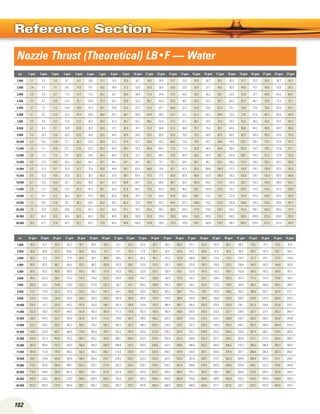 102
Reference Section
Nozzle Thrust (Theoretical) LB•F — Water
psi 1 gpm 2 gpm 3 gpm 4 gpm 5 gpm 6 gpm 7 gpm 8 gpm 9 gpm 10 gpm 11 gpm 12 gpm 13 gpm 14 gpm 15 gpm 16 gpm 17 gpm 18 gpm 19 gpm 20 gpm 21 gpm 22 gpm 23 gpm
1,000 1.7 3.3 5.0 6.7 8.3 10.0 11.7 13.3 15.0 16.7 18.3 20.0 21.7 23.3 25.8 26.7 28.3 30.0 31.7 33.3 35.0 36.7 38.3
2,000 2.4 4.7 7.1 9.4 11.8 14.1 16.5 18.9 21.2 23.6 25.9 28.3 30.6 33.0 35.4 37.7 40.1 42.4 44.8 47.1 49.5 51.8 54.2
3,000 2.9 5.8 8.7 11.5 14.4 17.3 20.2 23.1 26.0 28.9 31.8 34.6 37.5 40.4 40.3 46.2 49.1 52.0 54.8 57.7 60.6 63.5 66.4
4,000 3.3 6.7 10.0 13.3 16.7 20.0 23.3 26.7 30.0 33.3 36.7 40.0 43.3 46.7 50.0 53.3 56.7 60.0 63.3 66.7 70.0 73.3 76.7
5,000 3.7 7.5 11.2 14.9 18.6 22.4 26.1 29.8 33.5 37.3 41.0 44.7 48.4 52.2 55.9 59.6 63.3 67.1 70.8 74.5 78.3 82.0 85.7
6,000 4.1 8.2 12.2 16.3 20.4 24.5 28.6 32.7 36.7 40.8 44.9 49.0 53.1 57.1 61.2 65.3 69.4 73.5 77.6 81.6 85.7 89.8 93.9
7,000 4.4 8.8 13.2 17.6 22.0 26.5 30.9 35.3 39.7 44.1 48.5 52.9 57.3 61.7 66.1 70.5 75.0 79.4 83.8 88.2 92.6 97.0 101.4
8,000 4.7 9.4 14.1 18.9 23.6 28.3 33.0 37.7 42.4 47.1 51.8 56.6 61.3 66.0 70.7 75.4 80.1 84.8 89.6 94.3 99.0 103.7 108.4
9,000 5.0 10.0 15.0 20.0 25.0 30.0 35.0 40.0 45.0 50.0 55.0 60.0 65.0 70.0 75.0 80.0 85.0 90.0 95.0 100.0 105.0 110.0 115.0
10,000 5.3 10.5 15.8 21.1 26.3 31.6 36.9 42.2 47.4 52.7 58.0 63.2 68.5 73.8 79.0 84.3 89.6 94.9 100.1 105.4 110.7 115.9 121.2
11,000 5.5 11.1 16.6 22.1 27.6 33.2 38.7 44.2 49.7 55.3 60.8 66.3 71.9 77.4 82.9 88.4 94.0 99.5 105.0 110.5 116.1 121.6 127.1
12,000 5.8 11.5 17.3 23.1 28.9 34.6 40.4 46.2 52.0 57.7 63.5 69.3 75.0 80.8 86.6 92.4 98.1 103.9 109.7 115.5 121.2 127.0 132.8
13,000 6.0 12.0 18.0 24.0 30.0 36.1 42.1 48.1 54.1 60.1 66.1 72.1 78.1 84.1 90.1 96.1 102.1 108.2 114.2 120.2 126.2 132.2 138.2
14,000 6.2 12.5 18.7 24.9 31.2 37.4 43.6 49.9 56.1 62.4 68.6 74.8 81.1 87.3 93.5 99.8 106.0 112.2 118.5 124.7 130.9 137.2 143.4
15,000 6.5 12.9 19.4 25.8 32.3 38.7 45.2 51.6 58.1 64.5 71.0 77.5 83.9 90.4 96.8 103.3 109.7 116.2 122.6 129.1 135.5 142.0 148.4
16,000 6.7 13.3 20.0 26.7 33.3 40.0 46.7 53.3 60.0 66.7 73.3 80.0 86.7 93.3 100.0 106.7 113.3 120.0 126.7 133.3 140.0 146.6 153.3
17,000 6.9 13.7 20.6 27.5 34.4 41.2 48.1 55.0 61.8 68.7 75.6 82.5 89.3 96.2 103.1 109.9 116.8 123.7 130.5 137.4 144.3 151.2 158.0
18,000 7.1 14.1 21.2 28.3 35.4 42.4 49.5 56.6 63.6 70.7 77.8 84.8 91.9 99.0 106.1 113.1 120. 127.3 134.3 141.4 148.5 155.5 162.6
19,000 7.3 14.5 21.8 29.1 36.3 43.6 50.8 58.1 65.4 72.6 79.9 87.2 94.4 101.7 109.0 116.2 123.5 130.8 138.0 145.3 152.5 159.8 167.1
20,000 7.5 14.9 22.4 29.8 37.3 44.7 52.2 59.6 67.1 74.5 82.0 89.4 96.0 104.3 111.8 119.2 126.7 134.1 141.6 149.1 156.5 164.0 171.4
36,000 10.0 20.0 30.0 40.0 50.0 60.0 70.0 80.0 90.0 100.0 110.0 120.0 130.0 140.0 150.0 160.0 170.0 180.0 190.0 200.0 210.0 220.0 230.0
40,000 10.5 21.1 31.6 42.2 52.7 63.2 73.8 84.3 94.9 105.4 115.9 126.5 137.0 147.6 158.1 168.6 179.2 189.7 200.3 210.8 221.3 231.9 242.4
psi 24 gpm 25 gpm 26 gpm 27 gpm 28 gpm 29 gpm 30 gpm 31 gpm 32 gpm 33 gpm 34 gpm 35 gpm 36 gpm 37 gpm 38 gpm 39 gpm 40 gpm 41 gpm 42 gpm 43 gpm 44 gpm 45 gpm
1,000 40.0 41.7 43.3 45.0 46.7 48.3 50.0 51.7 53.3 55.0 56.7 58.3 60.0 61.7 63.3 65.0 66.7 68.3 70.0 71.7 73.3 75.0
2,000 56.6 58.9 61.3 63.6 66.0 68.3 70.7 73.1 75.4 77.8 80.1 82.5 84.8 87.2 89.6 91.9 94.3 96.6 99.0 101.3 103.7 106.1
3,000 69.3 72.2 75.0 77.9 80.8 83.7 86.6 89.5 92.4 95.3 98.1 101.0 103.9 106.8 109.7 112.6 115.5 118.3 121.2 124.1 127.0 129.9
4,000 80.0 83.3 86.7 90.0 93.3 96.7 100.0 103.3 106.7 110.0 113.3 116.7 120.0 123.3 126.7 130.0 133.3 136.6 140.0 143.3 146.6 150.0
5,000 89.4 93.2 96.9 100.6 104.3 108.1 111.8 115.5 119.2 123.0 126.7 130.4 134.1 137.9 141.6 145.3 149.1 152.8 156.5 160.2 164.0 167.7
6,000 98.0 102.0 106.1 110.2 114.3 118.4 122.5 126.5 130.6 134.7 138.8 142.9 147.0 151.0 155.1 159.2 163.3 167.4 171.4 175.5 179.6 183.7
7,000 105.8 110.2 114.6 119.0 123.5 127.9 132.3 136.7 141.1 145.5 149.9 154.3 158.7 163.1 167.5 172.0 176.4 180.8 185.2 189.6 194.0 198.4
8,000 113.1 117.8 122.5 127.3 132.0 136.7 141.4 146.1 150.8 155.5 160.3 165.0 169.7 174.4 179.1 183.8 188.5 193.3 198.0 202.7 207.4 212.1
9,000 120.0 125.0 130.0 135.0 140.0 145.0 150.0 155.0 160.0 165.0 170.0 175.0 180.0 185.0 190.0 195.0 200.0 205.0 210.0 215.0 220.0 225.0
10,000 126.5 131.7 137.0 142.3 147.6 152.8 158.1 163.4 168.6 173.9 179.2 184.4 189.7 195.0 200.3 205.5 210.8 216.1 221.3 226.6 231.9 237.1
11,000 132.6 138.2 143.7 149.2 154.8 160.3 165.8 171.3 176.9 182.4 187.9 193.4 199.0 204.5 210.0 215.6 221.1 226.6 232.1 237.7 243.2 248.7
12,000 138.5 144.3 150.1 155.9 161.6 167.4 173.2 179.0 184.7 190.5 196.3 202.0 207.8 213.6 219.4 225.1 230.9 236.7 242.5 248.2 254.0 259.8
13,000 144.2 150.2 156.2 162.2 168.2 174.2 180.3 186.3 192.3 198.3 204.3 210.3 216.3 222.3 228.3 234.3 240.3 246.3 252.4 258.4 264.4 270.4
14,000 149.6 155.9 162.1 168.4 174.6 180.8 187.1 193.3 199.5 205.8 212.0 218.2 224.5 230.7 236.9 243.2 249.4 255.6 261.9 268.1 274.4 280.6
15,000 154.9 161.4 167.8 174.3 180.7 187.2 193.6 200.1 206.5 213.0 219.4 225.9 232.4 238.8 245.3 251.7 258.2 264.6 271.1 277.5 284.0 290.4
16,000 160.0 166.6 173.3 180.0 186.6 193.3 200.0 206.6 213.3 220.0 226.6 233.3 240.0 246.6 253.3 260.0 266.6 273.3 280.0 286.6 293.3 300.0
17,000 164.9 171.8 178.6 185.5 192.4 199.3 206.1 213.0 219.9 226.7 233.6 240.5 247.4 254.2 261.1 268.0 274.8 281.7 288.6 295.5 302.3 309.2
18,000 169.7 176.8 183.8 190.9 198.0 205.0 212.1 219.2 226.2 233.3 240.4 247.5 254.5 261.6 268.7 275.7 282.8 289.9 296.9 304.0 311.1 318.2
19,000 174.3 181.6 188.9 196.1 203.4 210.7 217.9 225.2 232.4 239.7 247.0 254.2 261.5 268.8 276.0 283.3 290.6 297.8 305.1 312.3 319.6 326.9
20,000 178.9 186.0 193.8 201.2 208.7 216.1 221.6 231.0 238.5 245.9 253.4 260.8 268.3 275.7 283.2 290.7 298.1 305.6 313.0 320.5 327.9 335.4
36,000 240.0 250.0 260.0 270.0 280.0 290.0 300.0 310.0 320.0 330.0 340.0 350.0 360.0 370.0 380.0 390.0 400.0 410.0 420.0 430.0 440.0 450.0
40,000 253.0 263.5 274.0 284.6 295.1 305.7 316.2 326.7 337.3 347.8 358.4 368.9 379.4 389.9 400.5 411.1 421.6 432.1 442.7 453.2 463.8 474.3
 