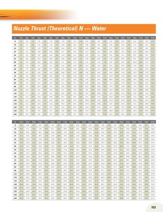 103
Nozzle Thrust (Theoretical) N — Water
bar 24 lpm 25 lpm 26 lpm 27 lpm 28 lpm 29 lpm 30 lpm 31 lpm 32 lpm 33 lpm 34 lpm 35 lpm 36 lpm 37 lpm 38 lpm 39 lpm 40 lpm 41 lpm 42 lpm 43 lpm 44 lpm 45 lpm
70 47.33 49.30 51.27 53.24 55.22 57.19 59.16 61.13 63.10 65.08 67.05 69.02 70.99 72.96 74.94 76.91 78.88 80.85 82.82 84.80 86.77 88.74
140 69.28 72.17 75.05 77.94 80.83 83.71 86.60 89.49 92.38 95.26 98.15 101.04 103.92 106.81 109.70 112.58 115.47 118.36 121.24 124.13 127.02 129.90
210 85.79 89.36 92.94 96.51 100.09 103.66 107.24 110.81 114.39 117.96 121.54 125.11 128.68 132.26 135.83 139.41 142.98 146.56 150.13 153.71 157.28 160.86
275 96.33 100.35 104.36 108.37 112.39 116.40 120.41 124.43 128.44 132.46 136.47 140.48 144.50 148.51 152.53 156.54 160.55 164.57 168.58 172.59 176.61 180.62
345 105.83 110.24 114.65 119.06 123.47 127.88 132.29 136.70 141.11 145.51 149.92 154.33 158.74 163.15 167.56 171.97 176.38 180.79 185.20 189.61 194.02 198.43
415 115.93 120.76 125.59 130.42 135.25 140.08 144.91 149.74 154.57 159.40 164.23 169.06 173.89 178.73 183.56 188.39 193.22 198.05 202.88 207.71 212.54 217.37
490 123.93 129.10 134.26 139.43 144.59 149.75 154.92 160.08 165.25 170.41 175.57 180.74 185.90 191.07 196.23 201.39 206.56 211.72 216.88 222.05 227.21 232.38
550 132.66 138.19 143.72 149.25 154.77 160.30 165.83 171.36 176.88 182.41 187.94 193.47 199.00 204.52 210.05 215.58 221.11 226.63 232.16 237.69 243.22 248.74
630 140.85 146.72 152.59 158.46 164.33 170.20 176.07 181.94 187.80 193.67 199.54 205.41 211.28 217.15 223.02 228.89 234.76 240.62 246.49 252.36 258.23 264.10
700 149.66 155.90 162.14 168.37 174.61 180.85 187.08 193.32 199.55 205.79 212.03 218.26 224.50 230.73 236.97 243.21 249.44 255.68 261.91 268.15 274.39 280.62
770 155.95 162.45 168.94 175.44 181.94 188.44 194.93 201.43 207.93 214.43 220.93 227.42 233.92 240.42 246.92 253.41 259.91 266.41 272.91 279.41 285.90 292.40
840 162.97 169.76 176.55 183.34 190.13 196.92 203.71 210.50 217.29 224.08 230.88 237.67 244.46 251.25 258.04 264.83 271.62 278.41 285.20 291.99 298.78 305.57
900 169.70 176.78 183.85 190.92 197.99 205.06 212.13 219.20 226.27 233.34 240.41 247.49 254.56 261.63 268.70 275.77 282.84 289.91 296.98 304.05 311.12 318.20
980 176.63 183.99 191.35 198.71 206.07 213.43 220.79 228.15 235.51 242.87 250.23 257.59 264.95 272.31 279.67 287.03 294.39 301.75 309.11 316.47 323.83 331.19
1,035 183.30 190.94 198.58 206.21 213.85 221.49 229.13 236.76 244.40 252.04 259.68 267.31 274.95 282.59 290.23 297.86 305.50 313.14 320.78 328.41 336.05 343.69
1,120 188.47 196.32 204.17 212.02 219.88 227.73 235.58 243.43 251.29 259.14 266.99 274.85 282.70 290.55 298.40 306.26 314.11 321.96 329.81 337.67 345.52 353.37
1,190 194.32 202.41 210.51 218.61 226.70 234.80 242.90 250.99 259.09 267.19 275.28 283.38 291.48 299.57 307.67 315.77 323.86 331.96 340.06 348.15 356.25 364.35
1,260 200.00 208.33 216.66 225.00 233.33 241.66 250.00 258.33 266.66 275.00 283.33 291.66 300.00 308.33 316.66 325.00 333.33 341.66 350.00 358.33 366.66 375.00
1,330 205.52 214.09 222.65 231.21 239.78 248.34 256.90 265.47 274.03 282.59 291.16 299.72 308.28 316.85 325.41 333.97 342.54 351.10 359.66 368.23 376.79 385.35
1,400 211.66 220.48 229.30 238.12 246.93 255.75 264.57 273.39 282.21 291.03 299.85 308.67 317.49 326.31 335.13 343.94 352.76 361.58 370.40 379.22 388.04 396.86
2,500 282.84 294.63 306.41 318.20 329.98 341.77 353.55 365.34 377.12 388.91 400.69 412.48 424.26 436.05 447.83 459.62 471.40 483.19 494.97 506.76 518.54 530.33
2,800 299.33 311.80 324.27 336.75 349.22 361.69 374.16 386.63 399.11 411.58 424.05 436.52 448.99 461.47 473.94 486.41 498.88 511.35 523.83 536.30 548.77 561.24
bar 1 lpm 2 lpm 3 lpm 4 lpm 5 lpm 6 lpm 7 lpm 8 lpm 9 lpm 10 lpm 11 lpm 12 lpm 13 lpm 14 lpm 15 lpm 16 lpm 17 lpm 18 lpm 19 lpm 20 lpm 21 lpm 22 lpm 23 lpm
70 1.97 3.94 5.92 7.89 9.86 11.83 13.80 15.78 17.75 19.72 21.69 23.66 25.64 27.61 29.58 31.55 33.52 35.50 37.47 39.44 41.41 43.38 45.36
140 2.89 5.77 8.66 11.55 14.43 17.32 20.21 23.09 25.98 28.87 31.75 34.64 37.53 40.41 43.30 46.19 49.07 51.96 54.85 57.73 60.62 63.51 66.39
210 3.57 7.15 10.72 14.30 17.87 21.45 25.02 28.60 32.17 35.75 39.32 42.89 46.47 50.04 53.62 57.19 60.77 64.34 67.92 71.49 75.07 78.64 82.22
275 4.01 8.03 12.04 16.06 20.07 24.08 28.10 32.11 36.12 40.14 44.15 48.17 52.18 56.19 60.21 64.22 68.24 72.25 76.26 80.28 84.29 88.30 92.32
345 4.41 8.82 13.23 17.64 22.05 26.46 30.87 35.28 39.69 44.10 48.50 52.91 57.32 61.73 66.14 70.55 74.96 79.37 83.78 88.19 92.60 97.01 101.42
415 4.83 9.66 14.49 19.32 24.15 28.98 33.81 38.64 43.47 48.30 53.13 57.96 62.80 67.63 72.46 77.29 82.12 86.95 91.78 96.61 101.44 106.27 111.10
490 5.16 10.33 15.49 20.66 25.82 30.98 36.15 41.31 46.48 51.64 56.80 61.97 67.13 72.29 77.46 82.62 87.79 92.95 98.11 103.28 108.44 113.61 118.77
550 5.53 11.06 16.58 22.11 27.64 33.17 38.69 44.22 49.75 55.28 60.80 66.33 71.86 77.39 82.91 88.44 93.97 99.50 105.03 110.55 116.08 121.61 127.14
630 5.87 11.74 17.61 23.48 29.34 35.21 41.08 46.95 52.82 58.69 64.56 70.43 76.30 82.16 88.03 93.90 99.77 105.64 111.51 117.38 123.25 129.12 134.98
700 6.24 12.47 18.71 24.94 31.18 37.42 43.65 49.89 56.12 62.36 68.60 74.83 81.07 87.30 93.54 99.78 106.01 112.25 118.48 124.72 130.96 137.19 143.43
770 6.50 13.00 19.49 25.99 32.49 38.99 45.48 51.98 58.48 64.98 71.48 77.97 84.47 90.97 97.47 103.96 110.46 116.96 123.46 129.96 136.45 142.95 149.45
840 6.79 13.58 20.37 27.16 33.95 40.74 47.53 54.32 61.11 67.90 74.69 81.49 88.28 95.07 101.86 108.65 115.44 122.23 129.02 135.81 142.60 149.39 156.18
900 7.07 14.14 21.21 28.28 35.36 42.43 49.50 56.57 63.64 70.71 77.78 84.85 91.92 98.99 106.07 113.14 120.21 127.28 134.35 141.42 148.49 155.56 162.63
980 7.36 14.72 22.08 29.44 36.80 44.16 51.52 58.88 66.24 73.60 80.96 88.32 95.68 103.04 110.40 117.76 125.12 132.48 139.83 147.19 154.55 161.91 169.27
1,035 7.64 15.28 22.91 30.55 38.19 45.83 53.46 61.10 68.74 76.38 84.01 91.65 99.29 106.93 114.56 122.20 129.84 137.48 145.11 152.75 160.39 168.03 175.66
1,120 7.85 15.71 23.56 31.41 39.26 47.12 54.97 62.82 70.67 78.53 86.38 94.23 102.09 109.94 117.79 125.64 133.50 141.35 149.20 157.05 164.91 172.76 180.61
1,190 8.10 16.19 24.29 32.39 40.48 48.58 56.68 64.77 72.87 80.97 89.06 97.16 105.26 113.35 121.45 129.54 137.64 145.74 153.83 161.93 170.03 178.12 186.22
1,260 8.33 16.67 25.00 33.33 41.67 50.00 58.33 66.67 75.00 83.33 91.67 100.00 108.33 116.67 125.00 133.33 141.67 150.00 158.33 166.67 175.00 183.33 191.66
1,330 8.56 17.13 25.69 34.25 42.82 51.38 59.94 68.51 77.07 85.63 94.20 102.76 111.32 119.89 128.45 137.01 145.58 154.14 162.70 171.27 179.83 188.39 196.96
1,400 8.82 17.64 26.46 35.28 44.10 52.91 61.73 70.55 79.37 88.19 97.01 105.83 114.65 123.47 132.29 141.11 149.92 158.74 167.56 176.38 185.20 194.02 202.84
2,500 11.79 23.57 35.36 47.14 58.93 70.71 82.50 94.28 106.07 117.85 129.64 141.42 153.21 164.99 176.78 188.56 200.35 212.13 223.92 235.70 247.49 259.27 271.06
2,800 12.47 24.94 37.42 49.89 62.36 74.83 87.30 99.78 112.25 124.72 137.19 149.66 162.14 174.61 187.08 199.55 212.03 224.50 236.97 249.44 261.91 274.39 286.66
 