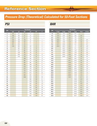104
Reference Section
PSI
Pressure Drop (Theoretical) Calculated for 50-Foot Sections
GPM
Hose Diameter
3/16 1/4 3/8 1/2 3/4 1
2 332 82 11 3
4 1098 295 41 10 1
6 2337 625 87 22 3
8 4320 1064 148 36 5 1
10 6528 1608 223 55 8 2
12 9147 2253 313 77 11 3
14 12165 2997 416 103 14 4
16 3837 533 132 18 5
18 4771 662 164 23 6
20 5798 805 198 28 7
25 8760 1216 299 42 10
30 12275 1704 419 58 14
35 2266 559 77 19
40 2901 715 99 24
45 3607 889 123 31
50 4384 1080 150 37
55 5229 1288 178 44
60 6142 1514 210 52
65 7123 1755 244 61
70 8170 2013 279 69
75 9282 2287 318 77
80 10459 2576 359 88
85 2882 399 97
90 3204 445 110
95 3542 492 120
100 3993 541 133
110 4644 646 158
120 5419 758 187
130 6325 879 216
140 7256 1009 248
150 8243 1144 281
LPM
Hose Diameter
4.7 mm 6.4 mm 9.5 mm 13 mm 19 mm 25.4 mm
7.6 22.91 5.66 0.76 0.21
15.1 75.76 20.36 2.83 0.69 0.07
22.7 161.25 43.13 6.00 1.52 0.21
30.3 298.08 73.42 10.21 2.48 0.35 0.07
37.9 450.43 110.95 15.39 3.80 0.55 0.14
45.4 631.14 155.46 21.60 5.31 0.76 0.21
53.0 839.39 206.79 28.70 7.11 0.97 0.28
60.6 264.75 36.78 9.11 1.24 0.35
68.1 329.20 45.68 11.32 1.59 0.41
75.7 400.06 55.55 13.66 1.93 0.48
94.6 604.44 83.90 20.63 2.90 0.69
113.6 846.98 117.58 28.91 4.00 0.97
132.5 156.35 38.57 5.31 1.31
151.4 200.17 49.34 6.83 1.66
170.3 248.88 61.34 8.49 2.14
189.3 302.50 74.52 10.35 2.55
208.2 360.80 88.87 12.28 3.04
227.1 423.80 104.47 14.49 3.59
246.0 491.49 121.10 16.84 4.21
265.0 563.73 138.90 19.25 4.76
283.9 640.46 157.80 21.94 5.31
302.8 721.67 177.74 24.77 6.07
321.7 198.86 27.53 6.69
340.7 221.08 30.71 7.59
359.6 244.40 33.95 8.28
378.5 275.52 37.33 9.18
416.4 320.44 44.57 10.90
454.2 373.91 52.30 12.90
492.1 436.43 60.65 14.90
529.9 500.66 69.62 17.11
567.8 568.77 78.94 19.39
BAR
 