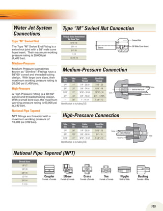 105
Water Jet System
Connections
Type “M” Swivel Nut
The Type “M” Swivel End Fitting is a
swivel nut joint with a 58° male cone
hose insert. Their maximum working
pressure rating is 20,000 psi
(1,400 bar).
Medium-Pressure
Medium-Pressure (sometimes
known as “Slimline”) Fittings have a
58°/60° coned and threaded tubing
design. With large bore sizes, their
maximum working pressure rating is
20,000 psi (1,400 bar).
High-Pressure
A High-Pressure Fitting is a 58°/60°
coned and threaded tubing design.
With a small bore size, the maximum
working pressure rating is 60,000 psi
(4,140 bar).
National Pipe Tapered
NPT fittings are threaded with a
maximum working pressure of
10,000 psi (700 bar).
Type “M” Swivel Nut Connection
Thread Sizes Determined
by Hose Type
9/16-18
7/8-14
3/4-16
1-12
1-5/16-12
Tube
O.D.
Tube
I.D.
Collar
Thread
Gland Nut
Thread
1/4 .11 1/4 - 28 LH 7/16 - 20
3/8 .20 3/8 - 24 LH 9/16 - 18
9/16 .31 9/16 - 18 LH 13/16 - 16
3/4 .43 3/4 - 16 LH 3/4 - 14 NPS
1 .56 1 - 14 LH 1-3/8 - 12
Identification is by tubing O.D.
Medium-Pressure Connection
High-Pressure Connection
National Pipe Tapered (NPT)
Thread Sizes
1/8-27
1/4-18
3/8-18
1/2-14
3/4-14
1-11.5
Tube
O.D.
Tube
I.D.
Collar
Thread
Gland Nut
Thread
1/4 .08 1/4 - 28 LH 9/16 - 18
3/8 .125 3/8 - 24 LH 3/4 - 16
9/16 .31 9/16 - 18 LH 1-1/8 - 12
Identification is by tubing O.D.
Coupler
Female x Female
Elbow
Female x Female
Cross
Female x Female
Tee
Female x Female
Nipple
Male x Male
Bushing
Female x Male
HIGH PRESSURE
Collar
Tubing
Gland Nut
Collar
Tubing
Gland Nut
MEDIUM PRESSURE
Sleeve
Swivel Nut
58 Male Cone Insert
 