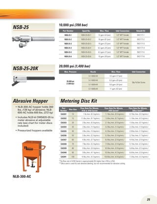 NSB-25-20K
NSB-25
25
Part Number Spool No. Max. Flow Inlet Connection Rebuild Kit
NSB-25-1 NSB-25-03-1 14 gpm (53 lpm) 1/2 NPT Female BV2177-1
NSB-25-2 NSB-25-03-2 16 gpm (61 lpm) 1/2 NPT Female BV2177-2
NSB-25-3 NSB-25-03-3 19 gpm (72 lpm) 1/2 NPT Female BV2177-3
NSB-25-4 NSB-25-03-4 6.5 gpm (25 lpm) 1/2 NPT Female BV2177-4
NSB-25-5 NSB-25-03-5 4.5 gpm (17 lpm) 1/2 NPT Female BV2177-5
NSB-25-6 NSB-25-03-6 10 gpm (38 lpm) 1/2 NPT Female BV2177-6
Max. Pressure Nozzle Max. Flow Inlet Connection
20,000 psi
(1,400 bar)
S-7-0002-M 4.5 gpm (17 lpm)
Slip Fit/Set Screw
S-7-0003-M 6.5 gpm (25 lpm)
S-7-0004-M 9.0 gpm (34 lpm)
S-7-0005-M 11 gpm (42 lpm)
NLB-300-AC
Abrasive Hopper
NLB-300-AC hopper holds 300•	
lbs. (136 kg) of abrasive; NLB-
600-AC holds 600 lbs. (272 kg)
Includes NLB kit DM5820-05 to•	
meter abrasive at adjustable
rate (see chart for meter discs
included)
Pressurized hoppers available•	
Metering Disc Kit
Part
Number
Disc Size
Flow Rate Per Minute,
#36 or #50 Garnet
Flow Rate Per Minute,
#80 Garnet*
Flow Rate Per Minute,
Silica Sand**
CA2031 10 	 1 lb./min. (0.5 kg/min.) 	 1.1 lbs./min. (0.5 kg/min.) 	 0.7 lbs./min. (0.3 kg/min.)
CA2032 15 	 1.5 lbs./min. (0.7 kg/min.) 	 1.6 lbs./min. (0.7 kg/min.) 	 1.1 lbs./min. (0.5 kg/min.)
CA2033 20 	 2 lbs./min. (0.9 kg/min.) 	 2.1 lbs./min. (0.9 kg/min.) 	 1.5 lbs./min. (0.7 kg/min.)
CA2034 30 	 3 lbs./min. (1.4 kg/min.) 	 3.2 lbs./min. (1.5 kg/min.) 	 2.2 lbs./min. (1.0 kg/min.)
CA2035 40 	 4 lbs./min. (1.8 kg/min.) 	 4.2 lbs./min. (1.9 kg/min.) 	 2.9 lbs./min. (1.3 kg/min.)
CA2036 50 	 5 lbs./min. (2.3 kg/min.) 	 5.3 lbs./min. (2.4 kg/min.) 	 3.7 lbs./min. (1.7 kg/min.)
CA2037 60 	 6 lbs./min. (2.7 kg/min.) 	 6.4 lbs./min. (2.9 kg/min.) 	 4.4 lbs./min. (2.0 kg/min.)
CA2038 70 	 7 lbs./min. (3.2 kg/min.) 	 7.4 lbs./min. (3.4 kg/min.) 	 5.1 lbs./min. (2.3 kg/min.)
CA2039 80 	 8 lbs./min. (3.6 kg/min.) 	 8.5 lbs./min. (3.8 kg/min.) 	 5.6 lbs./min. (2.5 kg/min.)
CA2040 90 	 9 lbs./min. (4.1 kg/min.) 	 9.5 lbs./min. (4.3 kg/min.) 	 6.6 lbs./min. (3.0 kg/min.)
CA2041 100 	 10 lbs./min. (4.5 kg/min.) 	 10.6 lbs./min. (4.8 kg/min.) 	 7.3 lbs./min. (3.3 kg/min.)
*The flow rate of #80 Garnet is approximately 6% higher than #36 or #50.
**Silica sand is used for wet abrasive blasting, but not recommended for abrasive cutting.
10,000 psi (700 bar)
20,000 psi (1,400 bar)
 