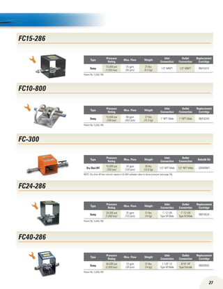 FC10-800
27
FC15-286
FC-300
FC24-286
FC40-286
Type
Pressure
Rating
Max. Flow Weight
Inlet
Connection
Outlet
Connection
Replacement
Cartridge
Dump
15,000 psi
(1,035 bar)
25 gpm
(95 lpm)
21 lbs.
(9.5 kg)
1/2 MNPT 1/2 MNPT BM15915
Type
Pressure
Rating
Max. Flow Weight
Inlet
Connection
Outlet
Connection
Replacement
Cartridge
Dump
10,000 psi
(700 bar)
80 gpm
(303 lpm)
27 lbs.
(12.3 kg)
1 NPT Male 1 NPT Male BM16345
Type
Pressure
Rating
Max. Flow Weight
Inlet
Connection
Outlet
Connection
Rebuild Kit
Dry Shut-Off
10,000 psi
(700 bar)
34 gpm
(129 lpm)
30 lbs.
(13.6 kg)
1/2 NPT Male 1/2 NPT Male 300ARBKT
Type
Pressure
Rating
Max. Flow Weight
Inlet
Connection
Outlet
Connection
Replacement
Cartridge
Dump
24,000 psi
(1,680 bar)
35 gpm
(133 lpm)
31 lbs.
(14 kg)
1-12 UN
Type M Male
1-12 UN
Type M Male
BM19524
Patent No. 5,636,789
Type
Pressure
Rating
Max. Flow Weight
Inlet
Connection
Outlet
Connection
Replacement
Cartridge
Dump
40,000 psi
(2,800 bar)
10 gpm
(38 lpm)
31 lbs.
(14 kg)
1-1/8-12
Type M Male
9/16 HP
Type Female
BM20935
NOTE: Dry shut-off foot controls require a UL-904 unloader valve to dump pressure (see page 29).
Patent No. 5,636,789
Patent No. 5,636,789
Patent No. 5,636,789
 
