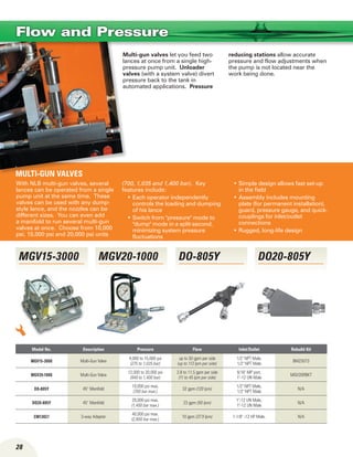 28
Multi-gun valves let you feed two
lances at once from a single high-
pressure pump unit. Unloader
valves (with a system valve) divert
pressure back to the tank in
automated applications. Pressure
reducing stations allow accurate
pressure and flow adjustments when
the pump is not located near the
work being done.
With NLB multi-gun valves, several
lances can be operated from a single
pump unit at the same time. These
valves can be used with any dump-
style lance, and the nozzles can be
different sizes. You can even add
a manifold to run several multi-gun
valves at once. Choose from 10,000
psi, 15,000 psi and 20,000 psi units
(700, 1,035 and 1,400 bar). Key
features include:
Each operator independently•	
controls the loading and dumping
of his lance
Switch from pressure mode to•	
dump mode in a split-second,
minimizing system pressure
fluctuations
Simple design allows fast set-up•	
in the field
Assembly includes mounting•	
plate (for permanent installation),
guard, pressure gauge, and quick-
couplings for inlet/outlet
connections
Rugged, long-life design•	
Multi-Gun Valves
DO20-805YMGV15-3000 MGV20-1000 DO-805Y
Model No. Description Pressure Flow Inlet/Outlet Rebuild Kit
MGV15-3000 Multi-Gun Valve
4,000 to 15,000 psi
(275 to 1,035 bar)
up to 30 gpm per side
(up to 113 lpm per side)
1/2 NPT Male,
1/2 NPT Male
BM23073
MGV20-1000 Multi-Gun Valve
12,000 to 20,000 psi
(840 to 1,400 bar)
2.8 to 11.5 gpm per side
(11 to 45 lpm per side)
9/16 MP port,
1-12 UN Male
MGV20RBKT
DO-805Y 45° Manifold
10,000 psi max.
(700 bar max.)
32 gpm (120 lpm)
1/2 NPT Male,
1/2 NPT Male
N/A
DO20-805Y 45° Manifold
20,000 psi max.
(1,400 bar max.)
23 gpm (90 lpm)
1-12 UN Male,
1-12 UN Male
N/A
CM13027 3-way Adapter
40,000 psi max.
(2,800 bar max.)
10 gpm (37.9 lpm) 1-1/8 -12 HP Male, N/A
Flow and Pressure
 