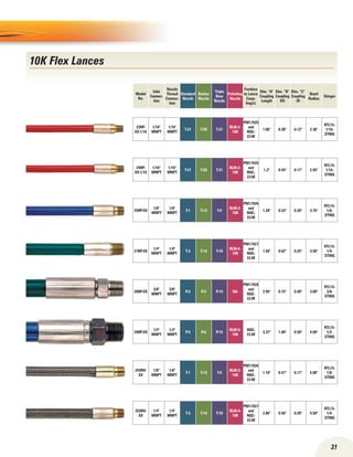 31
10K Flex Lances
Model
No.
Inlet
Connec-
tion
Nozzle
Thread
Connec-
tion
Standard
Nozzle
Button
Nozzle
Triple
Row
Nozzle
Polishing
Nozzle
Footbox
to Lance
Coup-
ling(s)
Dim. “A”
Coupling
Length
Dim. “B”
Coupling
OD
Dim. “C”
Coupling
ID
Bend
Radius
Stinger
22RP-
XX-1/16
1/16
MNPT
1/16
MNPT
T-21 T-20 T-21
RLM-2-
10K
PM17925
and
NQC-
22-M
1.06 0.38 0.12 2.36
RTL15-
1/16-
STING
25RP-XX
1/8
MNPT
1/8
MNPT
T-1 T-13 T-9
RLM-3-
10K
PM17926
and
NQC-
22-M
1.28 0.52 0.20 3.75
RTL15-
1/8-
STING
27RP-XX
1/4
MNPT
1/4
MNPT
T-3 T-14 T-10
RLM-4-
10K
PM17927
and
NQC-
22-M
1.56 0.62 0.25 3.50
RTL15-
1/4-
STING
28RP-XX
3/8
MNPT
3/8
MNPT
P-2 P-3 P-14 NA
PM17928
and
NQC-
22-M
2.95 0.75 0.40 3.00
RTL15-
3/8-
STING
29RP-XX
1/2
MNPT
1/2
MNPT
P-5 P-6 P-15
RLM-5-
10K
NQC-
22-M
3.37 1.00 0.50 4.00
RTL15-
1/2-
STING
24SRV-
XX
1/8
MNPT
1/8
MNPT
T-1 T-13 T-9
RLM-3-
10K
PM17926
and
NQC-
22-M
1.10 0.47 0.17 4.00
RTL15-
1/8-
STING
25SRV-
XX
1/4
MNPT
1/4
MNPT
T-3 T-14 T-10
RLM-4-
10K
PM17927
and
NQC-
22-M
2.86 0.56 0.20 4.50
RTL15-
1/4-
STING
24RP-
XX-1/16
1/16
MNPT
1/16
MNPT
T-21 T-20 T-21
RLM-2-
10K
PM17925
and
NQC-
22-M
1.2 0.44 0.17 2.95
RTL15-
1/16-
STING
 
