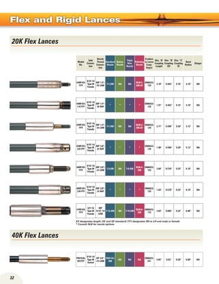 32
Flex and Rigid Lances
20K Flex Lances
Model
No.
Inlet
Connec-
tion
Nozzle
Thread
Connec-
tion
Standard
Nozzle
Button
Nozzle
Triple
Row
Nozzle
Polishing
Nozzle
Footbox
to Lance
Coup-
ling(s)
Dim. “A”
Coupling
Length
Dim. “B”
Coupling
OD
Dim. “C”
Coupling
ID
Bend
Radius
Stinger
44RP-XX-
YYY
9/16-18
Type M
Female
MP 1/4-
28 LHM
T-1-20K NA NA
RLM-2-
20K-AF
DM6023-
129
2.10 0.463 0.16 4.10 NA
44RP-XX-
1/4-YYY
9/16-18
Type M
Female
MP 1/4-
28 RHF
* * * *
DM6023-
129
1.91 0.463 0.16 4.10 NA
45RP-XX-
YYY
9/16-18
Type M
Female
MP 1/4-
28 LHM
T-1-20K NA NA
RLM-2-
20K-AF
DM6023-
129
2.71 0.490 0.20 5.12 NA
45RP-XX-
3/8-YYY
9/16-18
Type M
Female
MP 3/8-
24 RHF
* * * *
DM6023-
129
1.98 0.490 0.20 5.12 NA
46RP-XX-
YYY
9/16-18
Type M
Female
MP 3/8-
24 LHM
T-3-20K NA T-9-20K
RLM-4-
20K
DM6023-
129
2.60 0.570 0.25 6.10 NA
46RP-XX-
3/8-YYY
9/16-18
Type M
Female
MP 3/8-
24 RHF
* * * *
DM6023-
129
1.83 0.570 0.25 6.10 NA
47RP-XX-
YYY
3/4-16
Type M
Female
MP
9/16-18
LHM
T-12-20K NA T-10-20K
RLM-6-
20K
DM6023-
175
3.83 0.685 0.32 6.88 NA
PM7630-
XX-YYY
9/16-18
Type M
Swivel
HP 3/8-
24 LHM
DN4133-
40K
NA NA NA
DM6023-
241
4.05 0.82 0.20 6.00 NA
40K Flex Lances
XX designates length (35' and 50' standard) YYY designates RH or LH and male or female
* Consult NLB for nozzle options
 