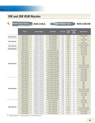 43
10K and 20K RLM Nozzles
RLM-2-20K-AMRLM-2-10K-A
Nozzle Pressure Rating Inlet Thread O.D. (Inch)
Length
(Inch)
Max Flow
Rate
(GPM)
Nozzle Pattern*
RLM-2-10K Family
RLM-2-10K-A 10,000 psi (700 bar) 1/16” Female NPT 0.415 1.93 5 2@30F 6@45B
RLM-2-10K-C 10,000 psi (700 bar) 1/16” Female NPT 0.415 1.93 5 Blank
RLM-3-10K Family
RLM-3-10K-A 10,000 psi (700 bar) 1/8” Female NPT 0.515 2.32 10 1@S 3@50B
RLM-3-10K-C 10,000 psi (700 bar) 1/8” Female NPT 0.515 2.32 10 Blank
RLM-3-10K-H 10,000 psi (700 bar) 1/8” Female NPT 0.515 2.32 10 Custom Drilled
RLM-4-10K Family
RLM-4-10K-A 10,000 psi (700 bar) 1/4” Female NPT 0.66 2.88 12 1@S 3@30F 6@45B
RLM-4-10K-H 10,000 psi (700 bar) 1/4” Female NPT 0.66 2.88 12 Custom Drilled
RLM-5-10K Family RLM-5-10K-A 10,000 psi (700 bar) 1/2” Female NPT 1.04 4.12 25 1@S 3@50B
RLM-2-20K Family
RLM-2-20K-AF 20,000 psi (1,400 bar) 1/4”-28 UNF Female Left 0.375 1.6 8 1@S 3@30B
RLM-2-20K-AFR 20,000 psi (1,400 bar) 1/4”-28 UNF Female Right 0.375 1.6 8 1@S 3@30B
RLM-2-20K-AM 20,000 psi (1,400 bar) 1/4”-28 UNF Male Right 0.375 1.6 8 1@S 3@30B
RLM-2-20K-BF 20,000 psi (1,400 bar) 1/4”-28 UNF Female Left 0.375 1.6 8 Blank
RLM-2-20K-BFR 20,000 psi (1,400 bar) 1/4”-28 UNF Female Right 0.375 1.6 8 Blank
RLM-2-20K-BM 20,000 psi (1,400 bar) 1/4”-28 UNF Male Right 0.375 1.6 8 Blank
RLM-2-20K-CF 20,000 psi (1,400 bar) 1/4”-28 UNF Female Left 0.375 1.6 8 Blank
RLM-2-20K-CFR 20,000 psi (1,400 bar) 1/4”-28 UNF Female Right 0.375 1.6 8 Blank
RLM-2-20K-DF 20,000 psi (1,400 bar) 1/4”-28 UNF Female Left 0.375 1.6 8 1@S 2@45F 6@45B
RLM-2-20K-DFR 20,000 psi (1,400 bar) 1/4”-28 UNF Female Right 0.375 1.6 8 1@S 2@45F 6@45B
RLM-2-20K-EF 20,000 psi (1,400 bar) 1/4”-28 UNF Female Left 0.375 1.6 8 1@S 6@45B
RLM-2-20K-EFR 20,000 psi (1,400 bar) 1/4”-28 UNF Female Right 0.375 1.6 8 1@S 6@45B
RLM-2-20K-HF 20,000 psi (1,400 bar) 1/4”-28 UNF Female Left 0.375 1.6 8 Custom Drilled
RLM-2-20K-HFR 20,000 psi (1,400 bar) 1/4”-28 UNF Female Right 0.375 1.6 8 Custom Drilled
RLM-2-20K-HM 20,000 psi (1,400 bar) 1/4”-28 UNF Male Right 0.375 1.6 8 Custom Drilled
RLM-4-20K Family
RLM-4-20K-A 20,000 psi (1,400 bar) 3/8”-24 UNF Female Left 0.496 3 10 1@S 4@60B
RLM-4-20K-AR 20,000 psi (1,400 bar) 3/8”-24 UNF Female Right 0.496 3 10 1@S 4@60B
RLM-4-20K-B 20,000 psi (1,400 bar) 3/8”-24 UNF Female Left 0.496 3 10 Blank
RLM-4-20K-BR 20,000 psi (1,400 bar) 3/8”-24 UNF Female Right 0.496 3 10 Blank
RLM-4-20K-CF 20,000 psi (1,400 bar) 3/8”-24 UNF Female Left 0.496 3.1 10 Blank
RLM-4-20K-CFR 20,000 psi (1,400 bar) 3/8”-24 UNF Female Right 0.496 3.1 10 Blank
RLM-4-20K-D 20,000 psi (1,400 bar) 3/8”-24 UNF Female Left 0.496 3.1 10 1@S 3@45F 6@45B
RLM-4-20K-DR 20,000 psi (1,400 bar) 3/8”-24 UNF Female Right 0.496 3.1 10 1@S 3@45F 6@45B
RLM-4-20K-E 20,000 psi (1,400 bar) 3/8”-24 UNF Female Left 0.496 3.1 10 1@S 6@45B
RLM-4-20K-ER 20,000 psi (1,400 bar) 3/8”-24 UNF Female Right 0.496 3.1 10 1@S 6@45B
RLM-4-20K-H 20,000 psi (1,400 bar) 3/8”-24 UNF Female Left 0.496 3 10 Blank
RLM-4-20K-HR 20,000 psi (1,400 bar) 3/8”-24 UNF Female Right 0.496 3 10 Blank
RLM-6-20K Family
RLM-6-20K-A 20,000 psi (1,400 bar) 9/16”-18 UNF Left 0.744 4 18 1@S 6@60B
RLM-6-20K-AR 20,000 psi (1,400 bar) 9/16”-18 UNF Right 0.744 4 18 1@S 6@60B
RLM-6-20K-B 20,000 psi (1,400 bar) 9/16”-18 UNF Left 0.744 4 18 Blank
RLM-6-20K-BR 20,000 psi (1,400 bar) 9/16”-18 UNF Right 0.744 4 18 Blank
RLM-6-20K-D 20,000 psi (1,400 bar) 9/16”-18 UNF Left 0.744 4.18 18 1@S 3@45F 6@45B
RLM-6-20K-DR 20,000 psi (1,400 bar) 9/16”-18 UNF Right 0.744 4.18 18 1@S 3@45F 6@45B
RLM-6-20K-H 20,000 psi (1,400 bar) 9/16”-18 UNF Left 0.744 4 18 Custom Drilled
RLM-6-20K-HR 20,000 psi (1,400 bar) 9/16”-18 UNF Right 0.744 4 18 Custom Drilled
*S - straight-ahead jet, F - forward-facing jet, B - backward-facing jet
 