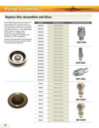 62
Pump Controls
Every NLB high-pressure pump unit
is equipped with a rupture disc to
relieve system pressure in the event
of a spike above the unit's maximum
operating pressure. The replaceable
discs, held in a rupture disc
assembly, are available with
pressure ratings from 2,000 psi to
40,000 psi (140 to 2,800 bar).
Rupture disc assemblies should always
be used with a primary pressure relief
or by-pass valve (page 60).
Rupture Disc Assemblies and Discs
Model No. Operating Pressure Used With Rupture Disc Assembly
NSP-2002-2 2,000 psi (140 bar)
NSP-2002-3 3,000 psi (210 bar)
NSP-2002-4 4,000 psi (275 bar)
NSP-2002-5 5,000 psi (345 bar)
NSP-2002-6 6,000 psi (415 bar)
NSP-2002-8 8,000 psi (550 bar)
NSP-2002-10 10,000 psi (700 bar)
NSP-3002-8 8,000 psi (550 bar)
NSP-3002-10 10,000 psi (700 bar)
NSP-3002-12 12,000 psi (840 bar)
NSP-3002-15 15,000 psi (1,035 bar)
NSP-3002-20 24,000 psi (1,680 bar)
NSP-3002-24 24,000 psi (1,680 bar)
NSP-4002-30 30,000 psi (2,070 bar)
NSP-4002-34 34,000 psi (2,350 bar)
NSP-4002-36 36,000 psi (2,500 bar)
NSP-4002-40 40,000 psi (2,800 bar)
NSP-4002-42 42,000 psi (2,900 bar)
PM26756 4,000 psi (275 bar)
PM22088 6,000 psi (415 bar)
PM22089 8,000 psi (550 bar)
PM22090 10,000 psi (700 bar)
PM29714 12,000 psi (840 bar)
PM26757 13,000 psi (900 bar)
PM22091 15,000 psi (1,035 bar)
PM26758 17,000 psi (1,175 bar)
PM22092 24,000 psi (1,680 bar)
PM29715 24,000 psi (1,680 bar)
NSP-3000
NSP-4000
NSP-2000
BM 22095
BM 22093
 