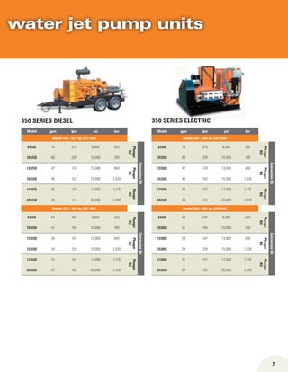 9
350 SERIES diesel 350 SERIES electric
Model gpm lpm psi bar
Model 425 - 425 hp (317 kW)
8425D 74 279 8,000 550
Plunger
Kit
ConversionKit
10425D 60 228 10,000 700
13425D 47 178 13,000 900
Plunger
Kit
15425D 40 152 15,000 1,035
17425D 35 132 17,000 1,175
Plunger
Kit
20425D 30 113 20,000 1,400
Model 355 - 350 hp (261 kW)
8355D 64 242 8,000 550
Plunger
Kit
ConversionKit
10355D 51 194 10,000 700
13355D 39 147 13,000 900
Plunger
Kit
15355D 34 128 15,000 1,035
17355D 31 117 17,000 1,175
Plunger
Kit
20355D 27 102 20,000 1,400
Model gpm lpm psi bar
Model 350 - 350 hp (261 kW)
8350E 74 279 8,000 550
Plunger
Kit
ConversionKit
10350E 60 228 10,000 700
13350E 47 178 13,000 900
Plunger
Kit
15350E 40 152 15,000 1,035
17350E 35 132 17,000 1,175
Plunger
Kit
20350E 30 113 20,000 1,400
Model 300 - 300 hp (224 kW)
8300E 64 242 8,000 550
Plunger
Kit
ConversionKit
10300E 51 194 10,000 700
13300E 39 147 13,000 900
Plunger
Kit
15300E 34 128 15,000 1,035
17300E 31 117 17,000 1,175
Plunger
Kit
20300E 27 102 20,000 1,400
water jet pump units
 