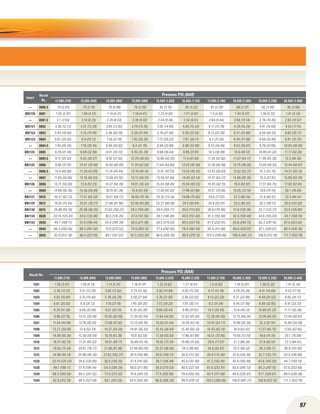 97
Insert
Nozzle
No.
Pressure PSI (BAR)
11,000 (770) 12,000 (840) 13,000 (900) 14,000 (980) 15,000 (1,035) 16,000 (1,120) 17,000 (1,190) 18,000 (1,260) 19,000 (1,330) 20,000 (1,400)
— 0000.5 .70 (2.65) .73 (2.76) .76 (2.88) .79 (2.99) .82 (3.10) .85 (3.22) .87 (3.29) .89 (3.37) .92 (3.48) .95 (3.60)
BN1135 0001 1.05 (3.97) 1.09 (4.13) 1.14 (4.31) 1.18 (4.47) 1.22 (4.62) 1.27 (4.81) 1.3 (4.92) 1.34 (5.07) 1.38 (5.22) 1.41 (5.34)
— 0001.5 2.1 (7.95) 2.18 (8.25) 2.28 (8.63) 2.36 (8.93) 2.44 (9.24) 2.54 (9.61) 2.60 (9.84) 2.68 (10.14) 2.76 (10.45) 2.82 (10.67)
BN1121 0002 3.36 (12.72) 3.51 (13.29) 3.65 (13.82) 3.79 (14.35) 3.92 (14.84) 4.05 (15.33) 4.17 (15.78) 4.29 (16.24) 4.41 (16.69) 4.53 (17.15)
BN1122 0003 4.93 (18.66) 5.15 (19.49) 5.36 (20.29) 5.56 (21.04) 5.76 (21.80) 5.95 (22.52) 6.13 (23.20) 6.31 (23.88) 6.48 (24.53) 6.65 (25.17)
BN1123 0004 6.61 (25.02) 6.9 (26.12) 7.18 (27.18) 7.45 (28.20) 7.72 (29.22) 7.97 (30.17) 8.2 (31.04) 8.45 (31.98) 8.68 (32.85) 8.91 (33.72)
— 0004.5 7.45 (28.20) 7.78 (29.45) 8.09 (30.62) 8.4 (31.79) 8.69 (32.89) 8.98 (33.99) 9.23 (34.94) 9.53 (36.07) 9.79 (37.06) 10.04 (38.00)
BN1124 0005 8.29 (31.38) 8.69 (32.89) 9.01 (34.10) 9.35 (35.39) 9.68 (36.64) 9.99 (37.81) 10.3 (38.99) 10.6 (40.12) 10.89 (41.22) 11.17 (42.28)
— 0005.5 9.12 (34.52) 9.53 (36.07) 9.92 (37.55) 10.29 (38.95) 10.66 (40.35) 11.0 (41.64) 11.34 (42.92) 11.67 (44.17) 11.99 (45.38) 12.3 (46.56)
BN1125 0006 9.96 (37.70) 10.41 (39.40) 10.83 (40.99) 11.24 (42.54) 11.64 (44.06) 12.02 (45.50) 12.39 (46.90) 12.75 (48.26) 13.09 (49.55) 13.44 (50.87)
— 0006.5 10.8 (40.88) 11.28 (42.69) 11.74 (44.44) 12.19 (46.14) 12.61 (47.73) 13.03 (49.32) 13.43 (50.83) 13.82 (52.31) 14.2 (53.75) 14.57 (55.15)
— 0007 11.64 (44.06) 12.16 (46.03) 12.66 (47.92) 13.13 (49.70) 13.59 (51.44) 14.04 (53.14) 14.47 (54.77) 14.89 (56.36) 15.3 (57.91) 15.69 (59.39)
BN1126 0008 13.21 (50.00) 13.8 (52.23) 14.37 (54.39) 14.91 (56.43) 15.43 (58.40) 15.94 (60.33) 16.43 (62.19) 16.9 (63.97) 17.37 (65.75) 17.82 (67.45)
— 0009 14.89 (56.36) 15.56 (58.89) 16.19 (61.28) 16.8 (63.59) 17.39 (65.82) 17.96 (67.98) 18.51 (70.06) 19.05 (72.10) 19.6 (74.19) 20.1 (76.09)
BN1127 0010 16.57 (62.72) 17.31 (65.52) 18.01 (68.17) 18.69 (70.74) 19.35 (73.24) 19.99 (75.66) 20.6 (77.97) 21.2 (80.24) 21.8 (82.51) 22.3 (84.41)
BN1129 0012 19.93 (75.44) 20.81 (78.77) 21.66 (81.98) 22.48 (85.09) 23.27 (88.08) 24.0 (90.84) 24.8 (93.87) 25.5 (96.52) 26.2 (99.17) 26.9 (101.82)
BN1130 0015 24.86 (94.10) 25.96 (98.26) 27.02 (102.27) 28.0 (105.98) 29.0 (109.77) 30.0 (113.55) 30.9 (116.96) 31.8 (120.36) 32.7 (123.77) 33.5 (126.80)
BN1134 0020 33.14 (125.43) 34.6 (130.96) 36.0 (136.26) 37.4 (141.56) 38.7 (146.48) 40.0 (151.40) 41.2 (155.94) 42.4 (160.48) 43.6 (165.03) 44.7 (169.19)
BN1133 0030 49.7 (188.11) 51.9 (196.44) 54.0 (204.39) 56.0 (211.96) 58.0 (219.53) 60.0 (227.10) 61.8 (233.91) 63.6 (240.73) 65.3 (247.16) 67.0 (253.60)
— 0040 66.3 (250.95) 69.2 (261.92) 72.0 (272.52) 74.8 (283.12) 77.4 (292.96) 79.9 (302.42) 82.4 (311.88) 84.8 (320.97) 87.1 (329.67) 89.4 (328.38)
— 0050 82.9 (313.78) 86.5 (327.40) 90.1 (341.03) 93.5 (353.90) 96.8 (366.39) 99.9 (378.12) 103.0 (389.86) 106.0 (401.21) 108.9 (412.19) 111.7 (422.78)
Nozzle No.
Pressure PSI (BAR)
11,000 (770) 12,000 (840) 13,000 (900) 14,000 (980) 15,000 (1,035) 16,000 (1,120) 17,000 (1,190) 18,000 (1,260) 19,000 (1,330) 20,000 (1,400)
1501 1.05 (3.97) 1.09 (4.13) 1.14 (4.31) 1.18 (4.47) 1.22 (4.62) 1.27 (4.81) 1.3 (4.92) 1.34 (5.07) 1.38 (5.22) 1.41 (5.34)
1502 3.36 (12.72) 3.51 (13.29) 3.65 (13.82) 3.79 (14.35) 3.92 (14.84) 4.05 (15.33) 4.17 (15.78) 4.29 (16.24) 4.41 (16.69) 4.53 (17.15)
1503 4.93 (18.66) 5.15 (19.49) 5.36 (20.29) 5.56 (21.04) 5.76 (21.80) 5.95 (22.52) 6.13 (23.20) 6.31 (23.88) 6.48 (24.53) 6.65 (25.17)
1504 6.61 (25.02) 6.9 (26.12) 7.18 (27.18) 7.45 (28.20) 7.72 (29.22) 7.97 (30.17) 8.2 (31.04) 8.45 (31.98) 8.68 (32.85) 8.91 (33.72)
1505 8.29 (31.38) 8.69 (32.89) 9.01 (34.10) 9.35 (35.39) 9.68 (36.64) 9.99 (37.81) 10.3 (38.99) 10.6 (40.12) 10.89 (41.22) 11.17 (42.28)
1506 9.96 (37.70) 10.41 (39.40) 10.83 (40.99) 11.24 (42.54) 11.64 (44.06) 12.02 (45.50) 12.39 (46.90) 12.75 (48.26) 13.09 (49.55) 13.44 (50.87)
1507 11.64 (44.06) 12.16 (46.03) 12.66 (47.92) 13.13 (49.70) 13.59 (51.44) 14.04 (53.14) 14.47 (54.77) 14.89 (56.36) 15.3 (57.91) 15.69 (59.39)
1508 13.21 (50.00) 13.8 (52.23) 14.37 (54.39) 14.91 (56.43) 15.43 (58.40) 15.94 (60.33) 16.43 (62.19) 16.9 (63.97) 17.37 (65.75) 17.82 (67.45)
1509 14.89 (56.36) 15.56 (58.59) 16.19 (61.28) 16.8 (63.59) 17.39 (65.82) 17.96 (67.98) 18.51 (70.06) 19.05 (72.10) 19.6 (74.19) 20.1 (76.08)
1510 16.57 (62.72) 17.31 (65.52) 18.01 (68.17) 18.69 (70.74) 19.35 (73.24) 19.99 (75.66) 20.6 (77.97) 21.2 (80.24) 21.8 (82.51) 22.3 (84.41)
1512 19.93 (75.44) 20.81 (78.77) 21.66 (81.98) 22.48 (85.09) 23.27 (88.08) 24.0 (90.84) 24.8 (93.87) 25.5 (96.52) 26.2 (99.17) 26.9 (101.82)
1515 24.86 (94.10) 25.96 (98.26) 27.02 (102.27) 28.0 (105.98) 29.0 (109.77) 30.0 (113.55) 30.9 (116.96) 31.8 (120.36) 32.7 (123.77) 33.5 (126.80)
1520 33.14 (125.43) 34.6 (130.96) 36.0 (136.26) 37.4 (141.56) 38.7 (146.48) 40.0 (151.40) 41.2 (155.94) 42.4 (160.48) 43.6 (165.03) 44.7 (169.19)
1530 49.7 (188.11) 51.9 (196.44) 54.0 (204.39) 56.0 (211.96) 58.0 (219.53) 60.0 (227.10) 61.8 (233.91) 63.6 (240.73) 65.3 (247.16) 67.0 (253.60)
1540 66.3 (250.95) 69.2 (261.92) 72.0 (272.52) 74.8 (283.12) 77.4 (292.96) 79.9 (302.42) 82.4 (311.88) 84.8 (320.97) 87.1 (329.67) 89.4 (338.38)
1550 82.9 (313.78) 86.5 (327.40) 90.1 (341.03) 93.5 (353.90) 96.8 (366.39) 99.9 (378.12) 103.0 (389.86) 106.0 (401.21) 108.9 (412.19) 111.7 (422.78)
 