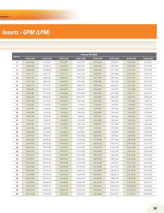 99
Inserts - gpm (lpm)
Nozzle No.
Pressure PSI (BAR)
33,000 (2,280) 34,000 (2,350) 35,000 (2,420) 36,000 (2,500) 37,000 (2,550) 38,000 (2,620) 39,000 (2,690) 40,000 (2,800)
-6 0.14 (0.53) 0.14 (0.53) 0.14 (0.53) 0.15 (0.57) 0.15 (0.57) 0.15 (0.57) 0.15 (0.57) 0.15 (0.57)
-7 0.19 (0.72) 0.19 (0.72) 0.20 (0.76) 0.20 (0.76) 0.20 (0.76) 0.20 (0.76) 0.21 (0.79) 0.21 (0.79)
-8 0.25 (0.95) 0.25 (0.95) 0.26 (0.98) 0.26 (0.98) 0.26 (0.98) 0.27 (1.02) 0.27 (1.02) 0.27 (1.02)
-9 0.31 (1.17) 0.32 (1.21) 0.32 (1.21) 0.33 (1.25) 0.33 (1.25) 0.34 (1.29) 0.34 (1.29) 0.35 (1.32)
-10 0.39 (1.47) 0.39 (1.49) 0.40 (1.51) 0.40 (1.54) 0.41 (1.55) 0.42 (1.57) 0.42 (1.59) 0.43 (1.61)
-11 0.47 (1.78) 0.48 (1.80) 0.48 (1.83) 0.49 (1.86) 0.50 (1.88) 0.50 (1.90) 0.51 (1.93) 0.52 (1.95)
-12 0.56 (2.11) 0.57 (2.14) 0.58 (2.18) 0.58 (2.21) 0.59 (2.24) 0.60 (2.27) 0.61 (2.30) 0.61 (2.33)
-13 0.66 (2.48) 0.67 (2.52) 0.68 (2.56) 0.68 (2.59) 0.69 (2.62) 0.70 (2.66) 0.71 (2.69) 0.72 (2.73)
-14 0.76 (2.88) 0.77 (2.92) 0.78 (2.96) 0.79 (3.00) 0.80 (3.04) 0.81 (3.08) 0.83 (3.12) 0.84 (3.17)
-15 0.87 (3.30) 0.89 (3.35) 0.90 (3.40) 0.91 (3.45) 0.92 (3.49) 0.94 (3.54) 0.95 (3.59) 0.96 (3.63)
-16 0.99 (3.76) 1.01 (3.81) 1.02 (3.87) 1.04 (3.93) 1.05 (3.97) 1.06 (4.03) 1.08 (4.08) 1.09 (4.13)
-17 1.12 (4.24) 1.14 (4.30) 1.15 (4.37) 1.17 (4.43) 1.19 (4.49) 1.20 (4.55) 1.22 (4.61) 1.23 (4.67)
-18 1.26 (4.75) 1.28 (4.83) 1.29 (4.90) 1.31 (4.97) 1.33 (5.03) 1.35 (5.10) 1.36 (5.17) 1.38 (5.23)
-19 1.40 (5.30) 1.42 (5.38) 1.44 (5.45) 1.46 (5.53) 1.48 (5.60) 1.50 (5.68) 1.52 (5.76) 1.54 (5.83)
-20 1.55 (5.87) 1.57 (5.96) 1.60 (6.05) 1.62 (6.13) 1.64 (6.21) 1.66 (6.29) 1.68 (6.38) 1.71 (6.46)
-21 1.71 (6.47) 1.74 (6.57) 1.76 (6.67) 1.79 (6.76) 1.81 (6.85) 1.83 (6.94) 1.86 (7.03) 1.88 (7.12)
-22 1.88 (7.10) 1.91 (7.21) 1.93 (7.32) 1.96 (7.42) 1.99 (7.51) 2.01 (7.62) 2.04 (7.72) 2.06 (7.82)
-23 2.05 (7.76) 2.08 (7.88) 2.11 (7.99) 2.14 (8.11) 2.17 (8.21) 2.20 (8.32) 2.23 (8.43) 2.26 (8.54)
-24 2.23 (8.45) 2.27 (8.58) 2.30 (8.71) 2.33 (8.83) 2.36 (8.94) 2.39 (9.06) 2.43 (9.18) 2.46 (9.30)
-25 2.42 (9.18) 2.46 (9.31) 2.50 (9.45) 2.53 (9.58) 2.56 (9.70) 2.60 (9.83) 2.63 (9.96) 2.67 (10.09)
-26 2.62 (9.92) 2.66 (10.07) 2.70 (10.22) 2.74 (10.36) 2.77 (10.49) 2.81 (10.64) 2.85 (10.78) 2.88 (10.92)
-27 2.83 (10.70) 2.87 (10.86) 2.91 (11.02) 2.95 (11.18) 2.99 (11.32) 3.03 (11.47) 3.07 (11.62) 3.11 (11.77)
-28 3.04 (11.51) 3.09 (11.68) 3.13 (11.85) 3.18 (12.02) 3.22 (12.17) 3.26 (12.34) 3.30 (12.50) 3.34 (12.66)
-29 3.26 (12.34) 3.31 (12.53) 3.36 (12.71) 3.41 (12.89) 3.45 (13.05) 3.50 (13.23) 3.54 (13.41) 3.59 (13.58)
-30 3.49 (13.21) 3.54 (13.41) 3.59 (13.60) 3.65 (13.80) 3.69 (13.97) 3.74 (14.16) 3.79 (14.35) 3.84 (14.53)
-31 3.73 (14.11) 3.78 (14.32) 3.84 (14.53) 3.89 (14.73) 3.94 (14.92) 3.99 (15.12) 4.05 (15.32) 4.10 (15.52)
-32 3.97 (15.03) 4.03 (15.26) 4.09 (15.48) 4.15 (15.70) 4.20 (15.89) 4.26 (16.11) 4.31 (16.33) 4.37 (16.54)
-33 4.22 (15.98) 4.29 (16.23) 4.35 (16.46) 4.41 (16.70) 4.47 (16.90) 4.53 (17.13) 4.59 (17.36) 4.64 (17.59)
-34 4.48 (16.97) 4.55 (17.22) 4.62 (17.48) 4.68 (17.72) 4.74 (17.94) 4.80 (18.19) 4.87 (18.43) 4.93 (18.67)
-35 4.75 (17.98) 4.82 (18.25) 4.89 (18.52) 4.96 (18.78) 5.02 (19.01) 5.09 (19.27) 5.16 (19.53) 5.22 (19.78)
-36 5.03 (19.02) 5.10 (19.31) 5.18 (19.59) 5.25 (19.87) 5.32 (20.12) 5.39 (20.39) 5.46 (20.66) 5.53 (20.93)
-37 5.31 (20.10) 5.39 (20.40) 5.47 (20.70) 5.55 (21.00) 5.61 (21.25) 5.69 (21.54) 5.76 (21.83) 5.84 (22.11)
-38 5.60 (21.20) 5.68 (21.51) 5.77 (21.83) 5.85 (22.14) 5.92 (22.41) 6.00 (22.72) 6.08 (23.02) 6.16 (23.32)
-39 5.90 (22.33) 5.99 (22.66 ) 6.08 (22.99) 6.16 (23.32) 6.24 (23.61) 6.32 (23.93) 6.40 (24.25) 6.49 (24.56)
-40 6.21 (23.49) 6.30 (23.84) 6.39 (24.19) 6.48 (24.53) 6.56 (24.84) 6.65 (25.17) 6.74 (25.51) 6.82 (25.84)
 