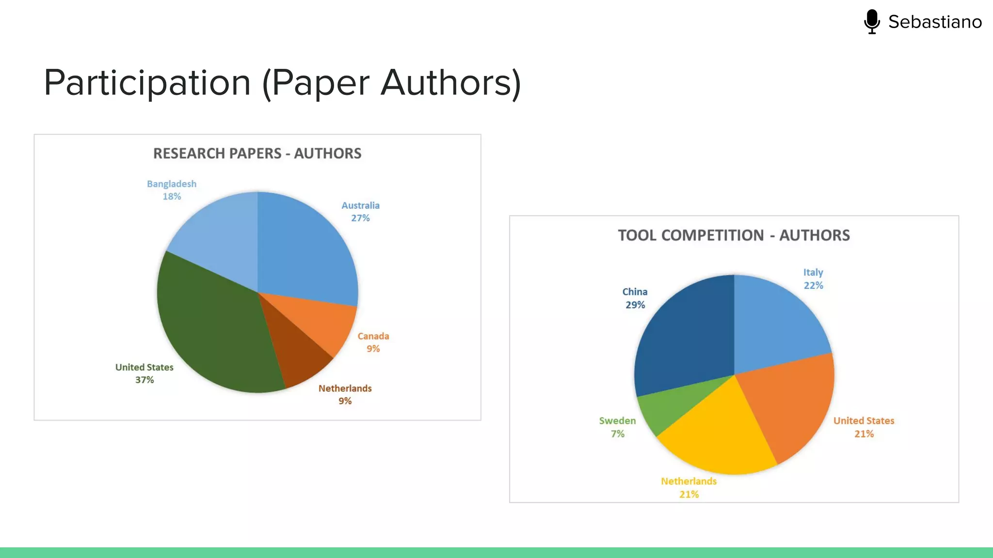 Participation (Paper Authors)
Sebastiano
 