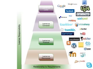 Current Events & TrendsAmbient ConsumptionWidgets & RSSPrimary ConsumptionExternal CommunitiesFacilitation and AssessmentProductionRecomposition