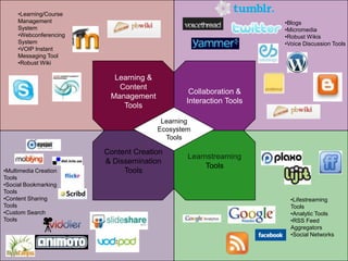 Level of learner investment/aka “risk”Ambient ConsumersPrimary ConsumersProducersRecomposersParra, Bemis-Schurtz, Bussmann (NM TIE & iNACOL VSS, 2008)