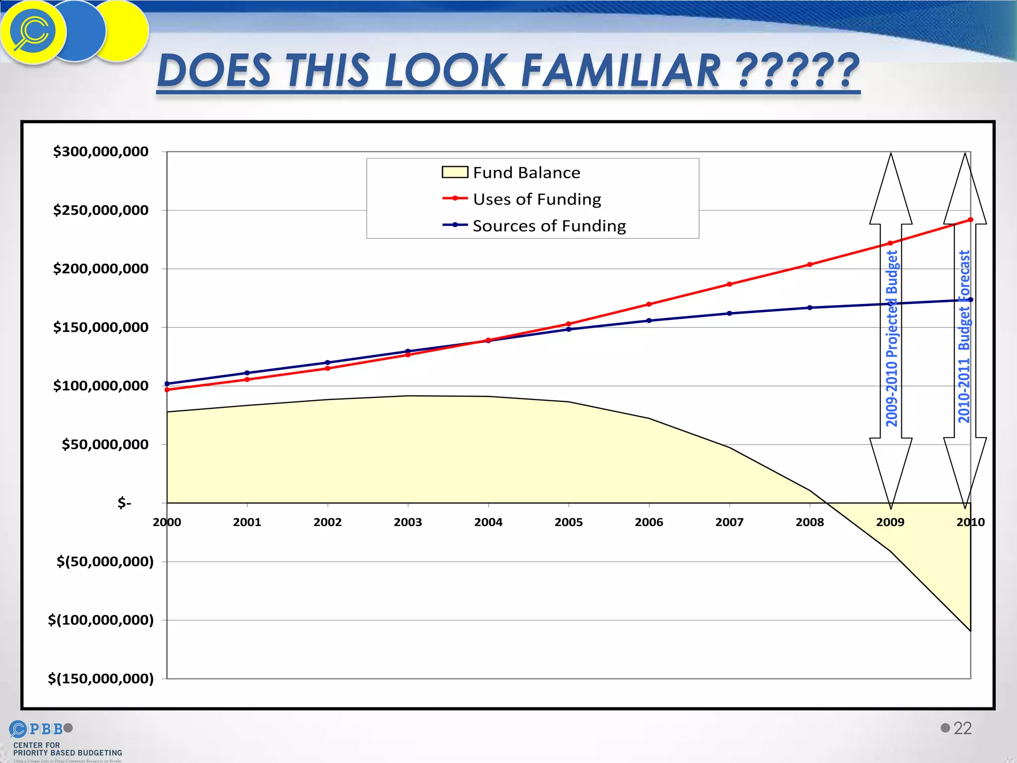 DOES THIS LOOK FAMILIAR ?????
$300,000,000

Fund Balance
Uses of Funding

$250,000,000

$200,000,000

$150,000,000

$100,000,000

2010-2011 Budget Forecast

2009-2010 Projected Budget

Sources of Funding

$50,000,000

$2000

2001

2002

2003

2004

2005

2006

2007

2008

2009

2010

$(50,000,000)

$(100,000,000)

$(150,000,000)

22

 