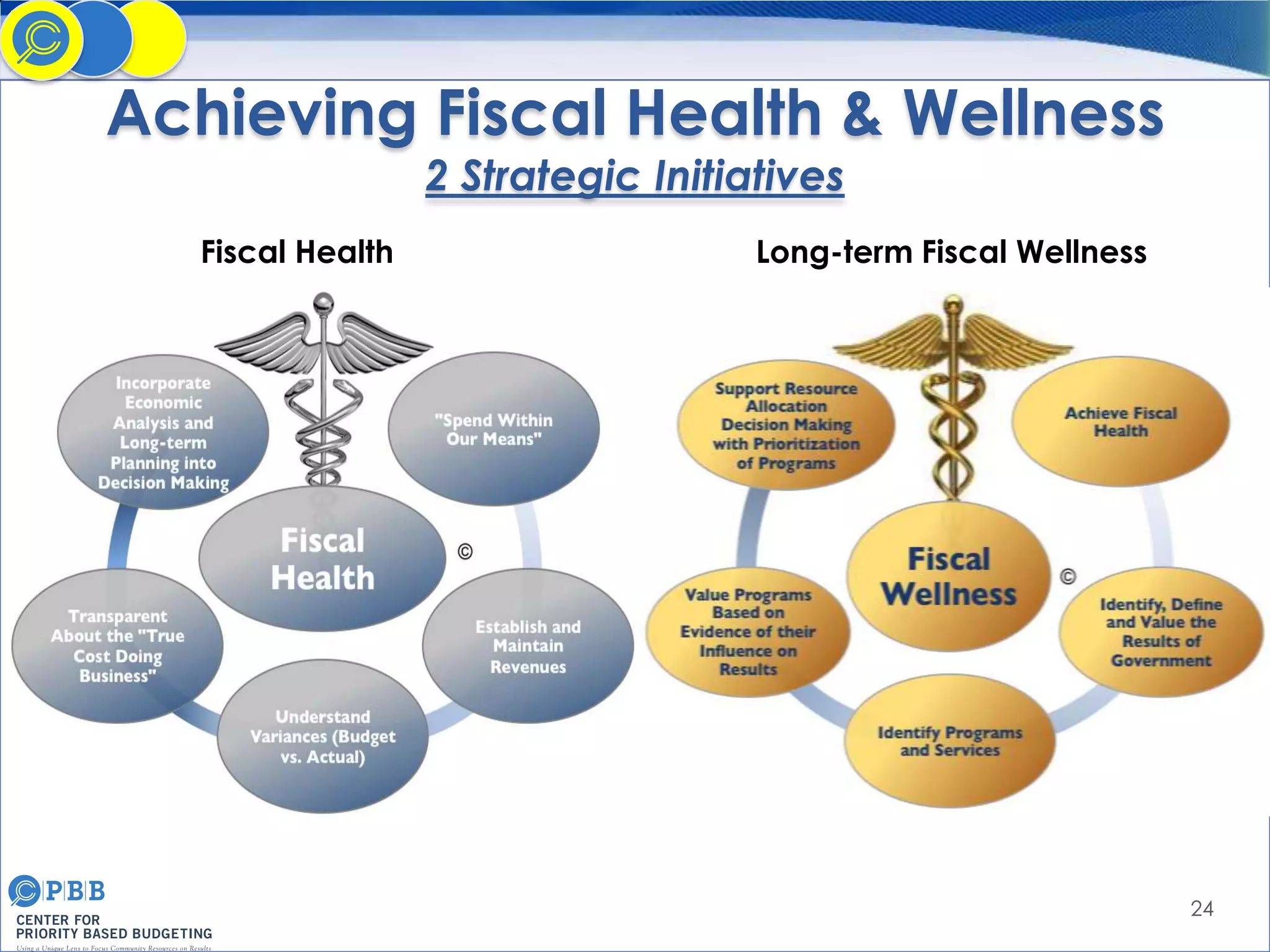 Achieving Fiscal Health & Wellness
2 Strategic Initiatives

Fiscal Health

Long-term Fiscal Wellness

24

 